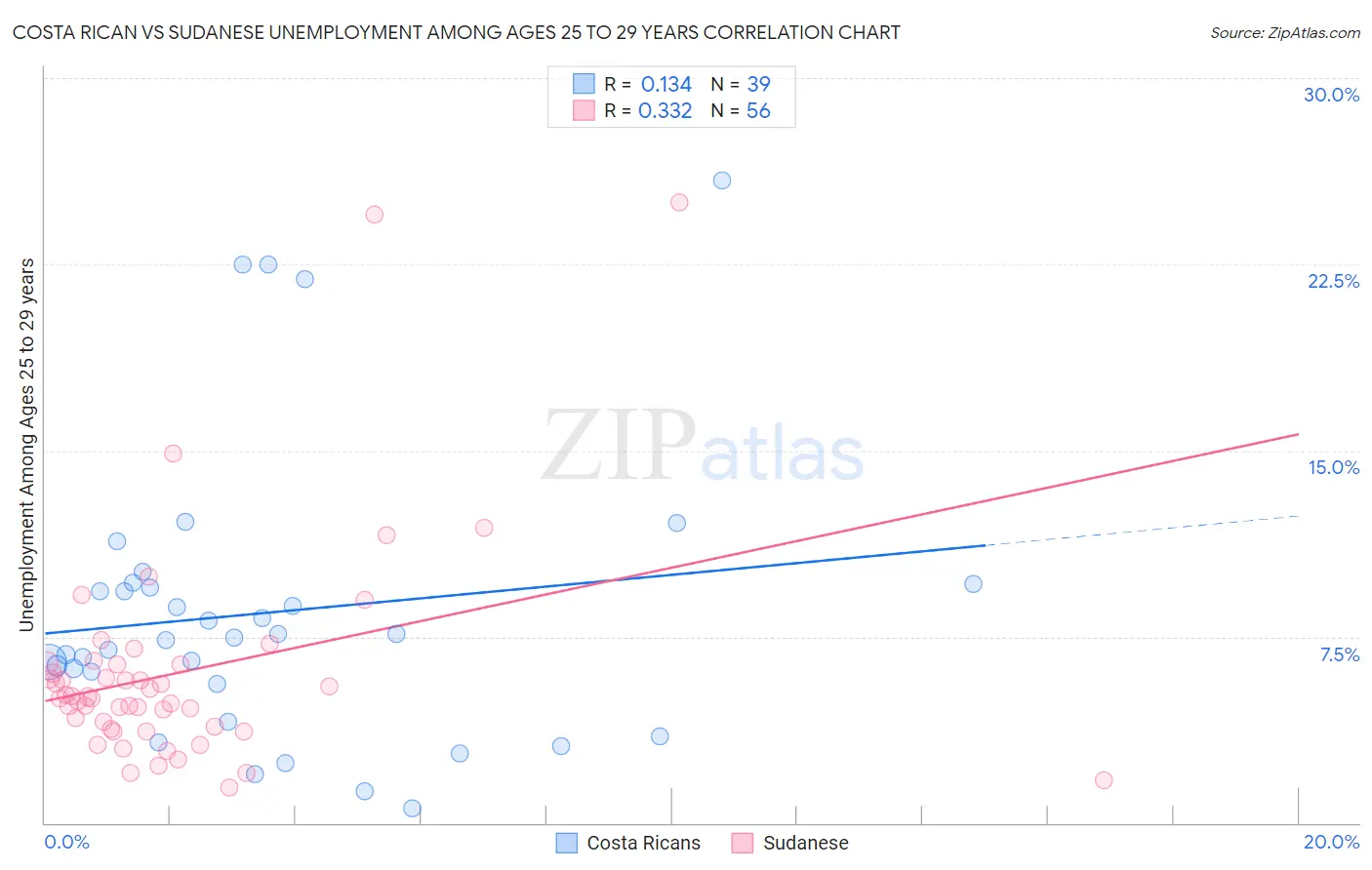 Costa Rican vs Sudanese Unemployment Among Ages 25 to 29 years