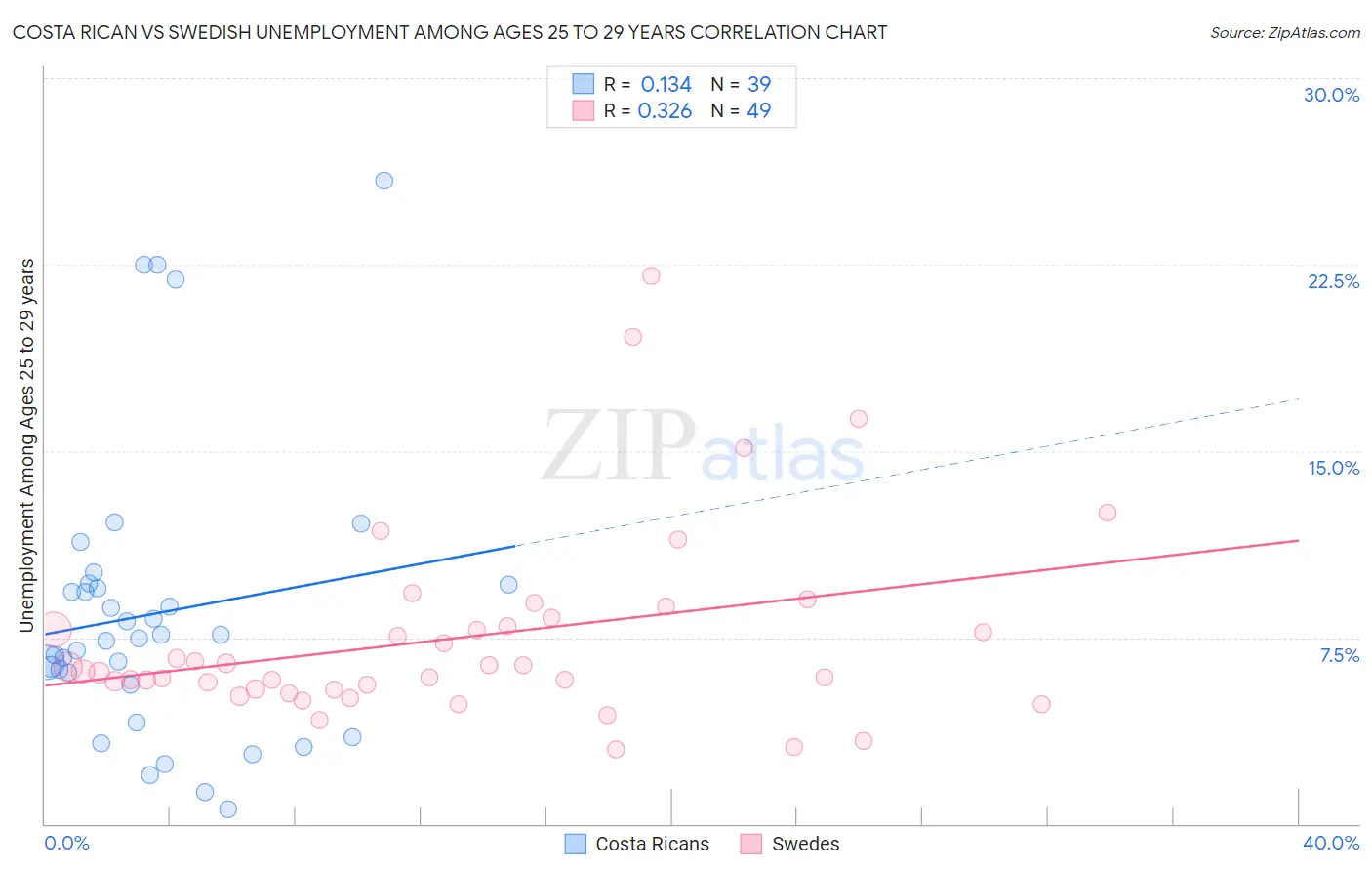 Costa Rican vs Swedish Unemployment Among Ages 25 to 29 years