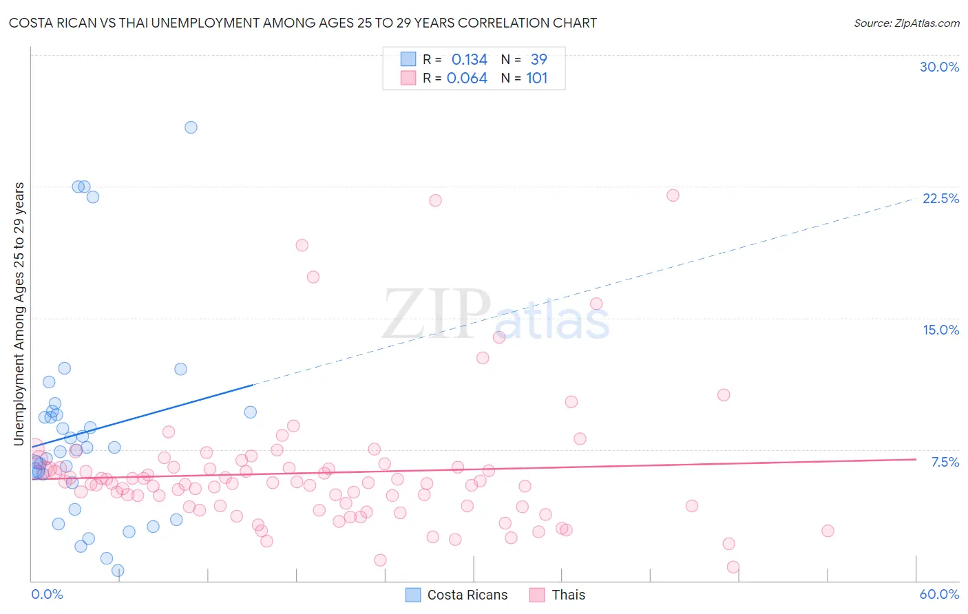 Costa Rican vs Thai Unemployment Among Ages 25 to 29 years