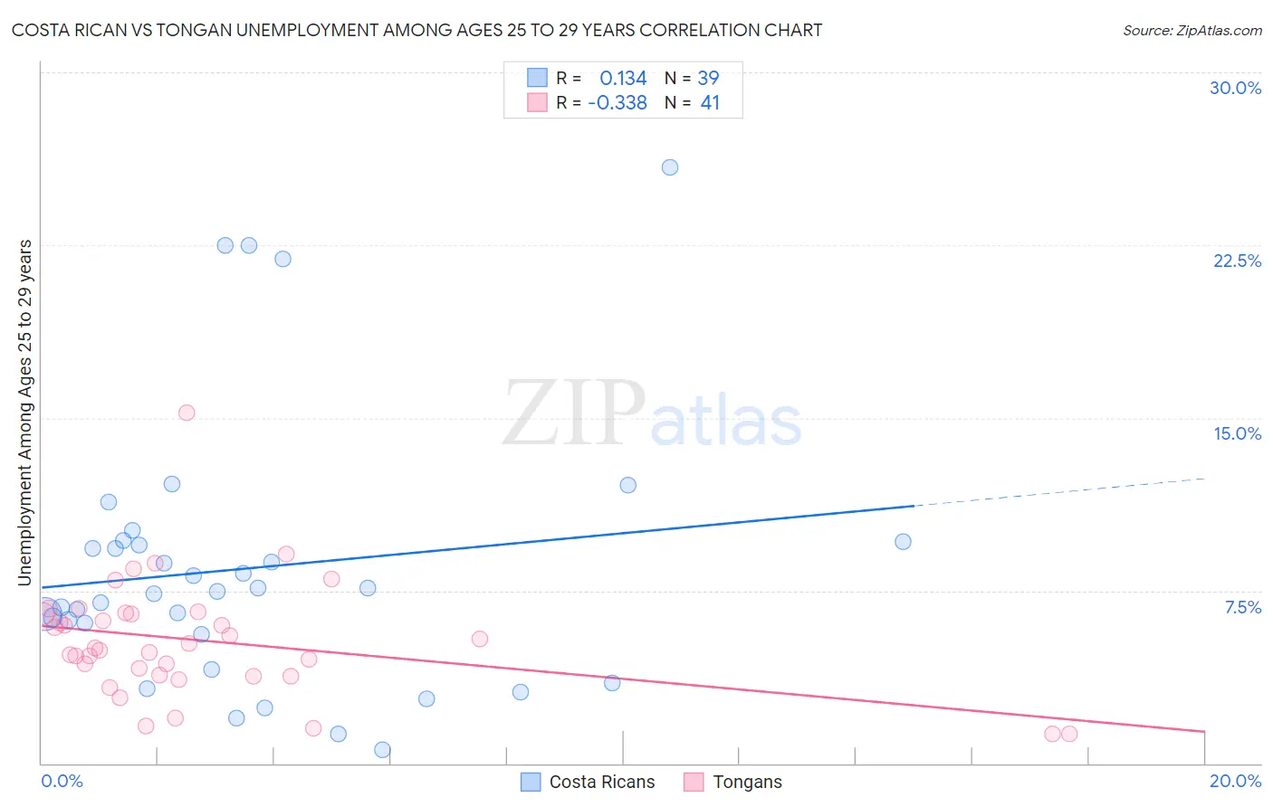 Costa Rican vs Tongan Unemployment Among Ages 25 to 29 years