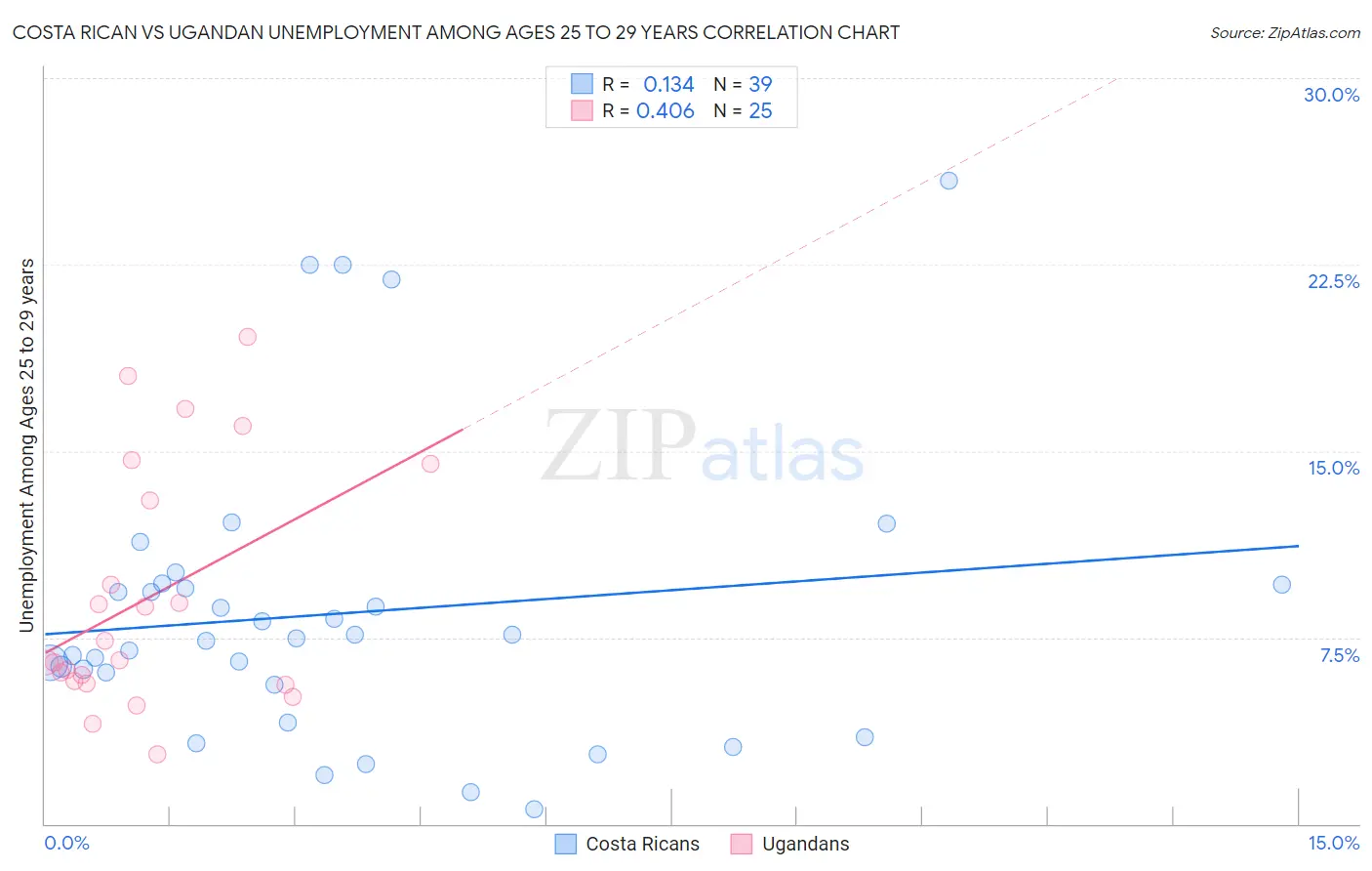 Costa Rican vs Ugandan Unemployment Among Ages 25 to 29 years