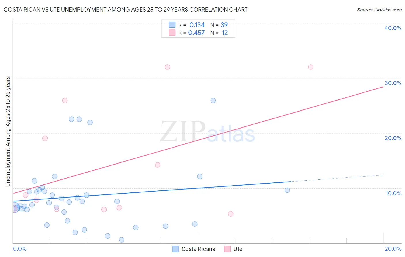 Costa Rican vs Ute Unemployment Among Ages 25 to 29 years