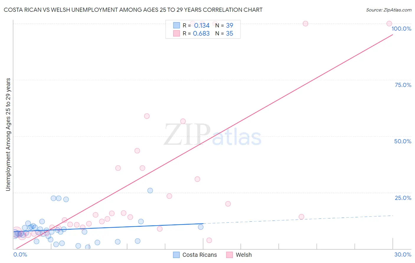 Costa Rican vs Welsh Unemployment Among Ages 25 to 29 years