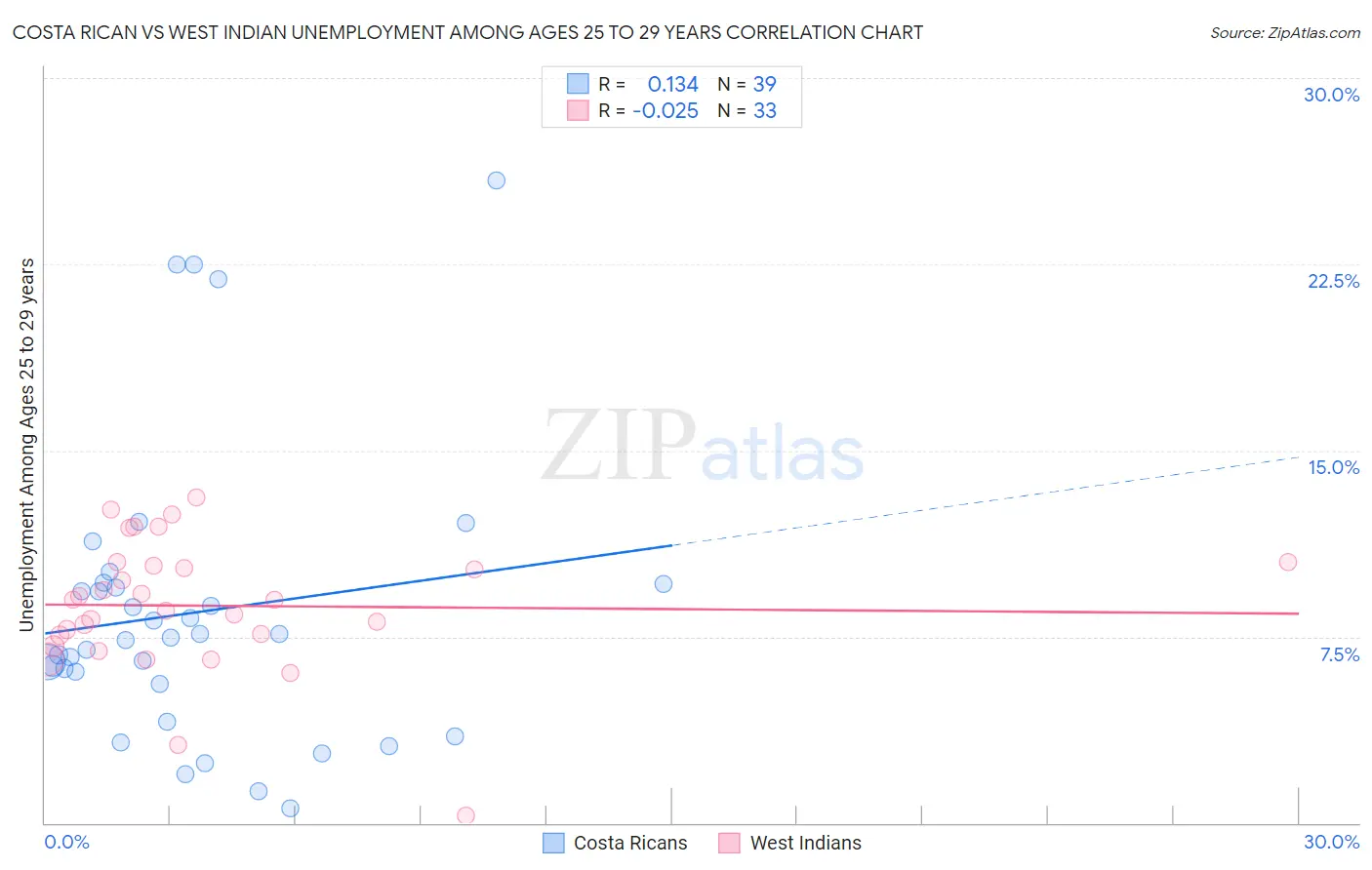 Costa Rican vs West Indian Unemployment Among Ages 25 to 29 years