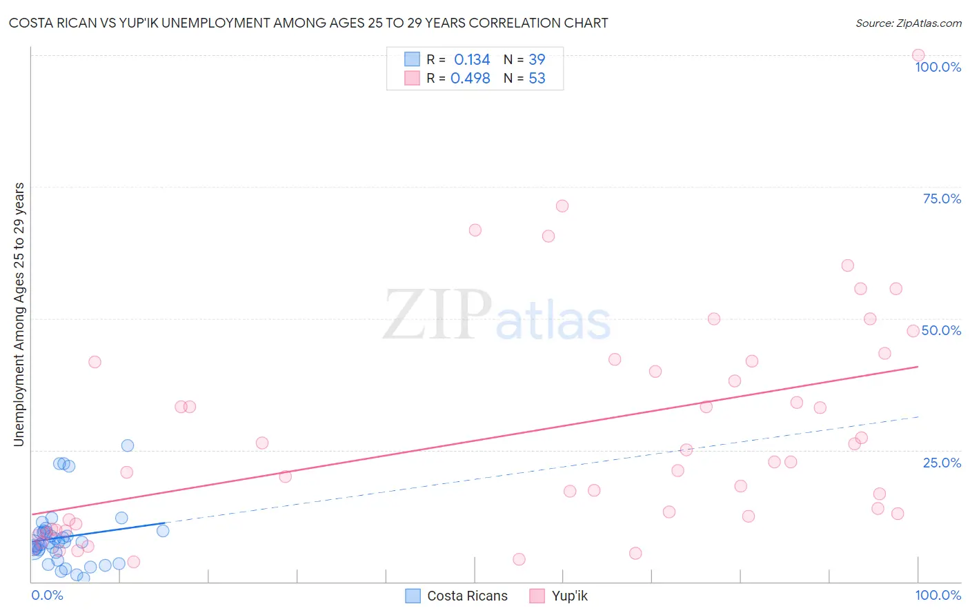 Costa Rican vs Yup'ik Unemployment Among Ages 25 to 29 years