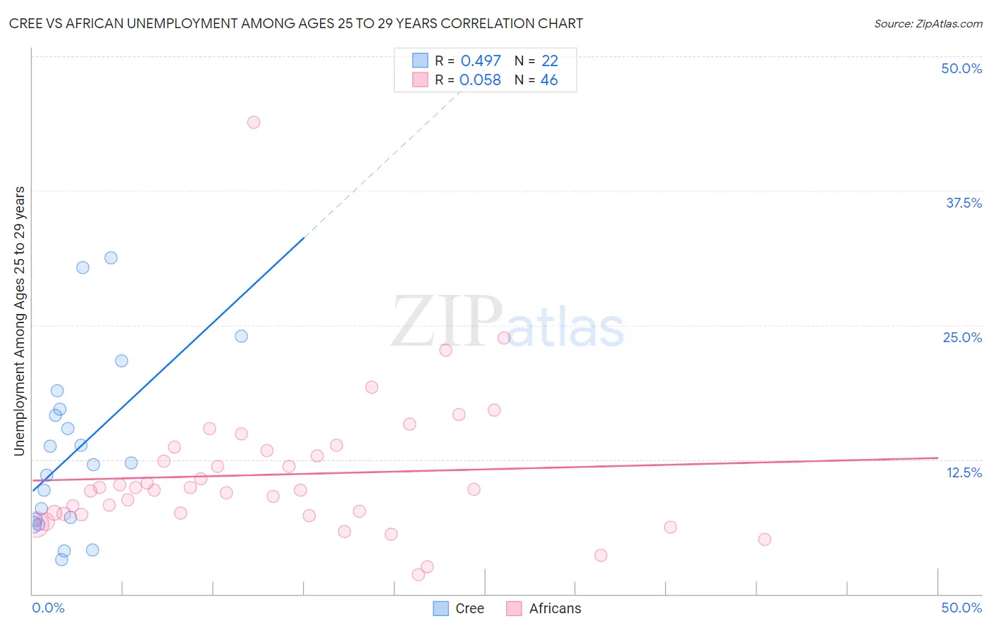 Cree vs African Unemployment Among Ages 25 to 29 years