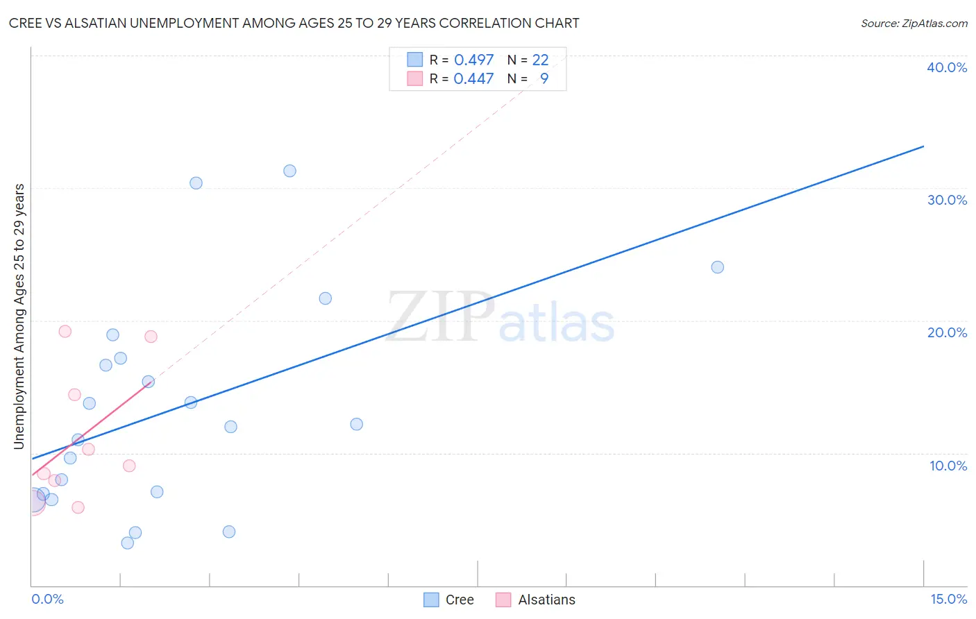 Cree vs Alsatian Unemployment Among Ages 25 to 29 years