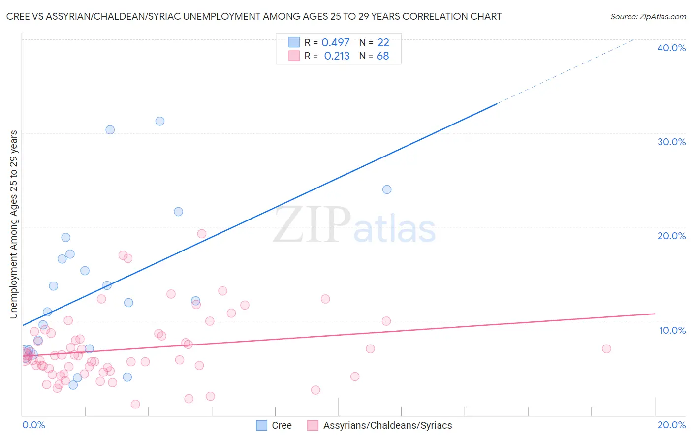 Cree vs Assyrian/Chaldean/Syriac Unemployment Among Ages 25 to 29 years