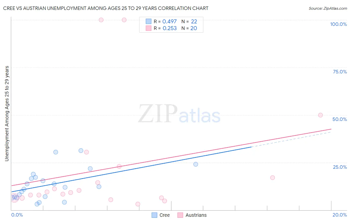 Cree vs Austrian Unemployment Among Ages 25 to 29 years