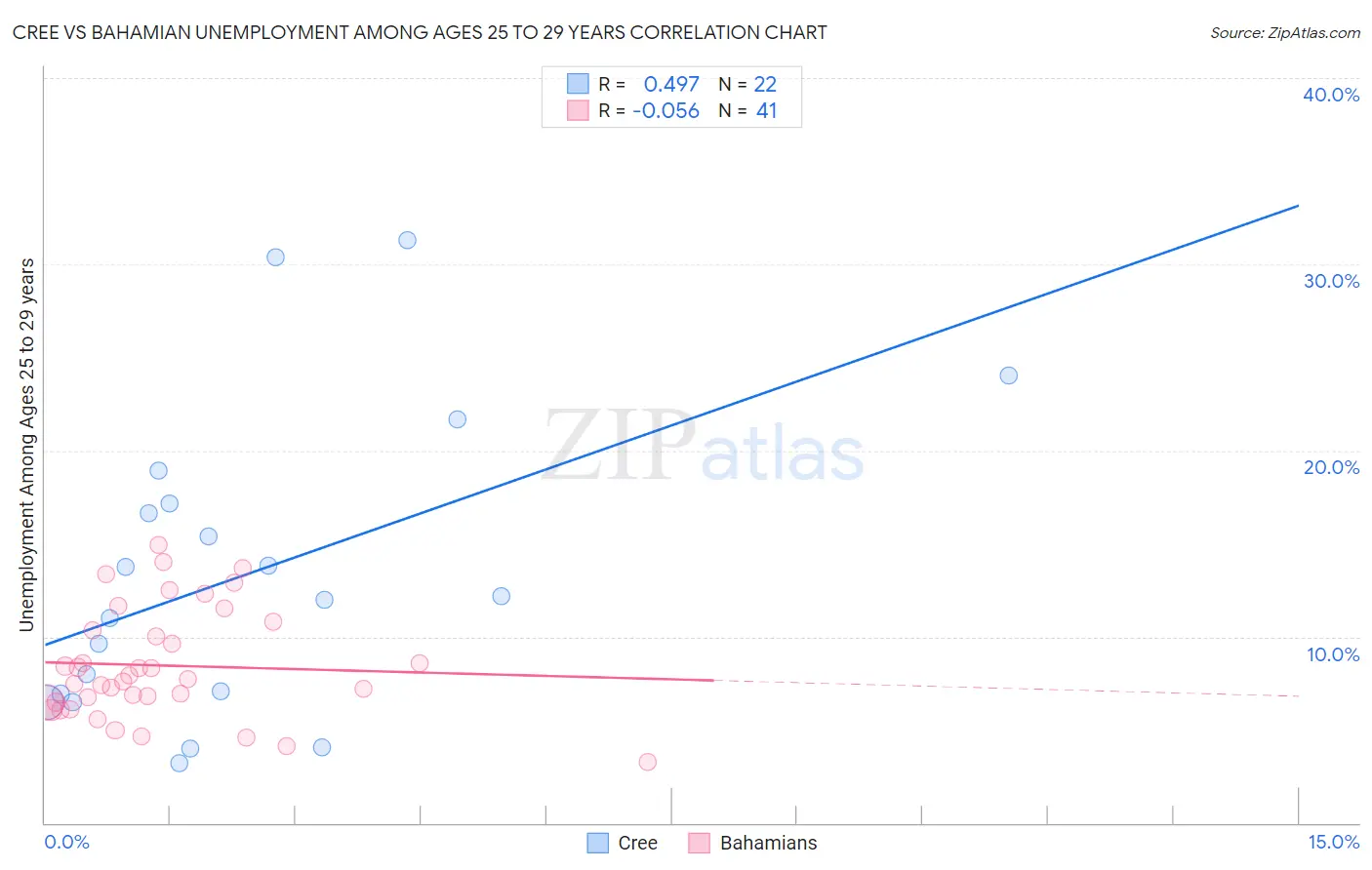 Cree vs Bahamian Unemployment Among Ages 25 to 29 years