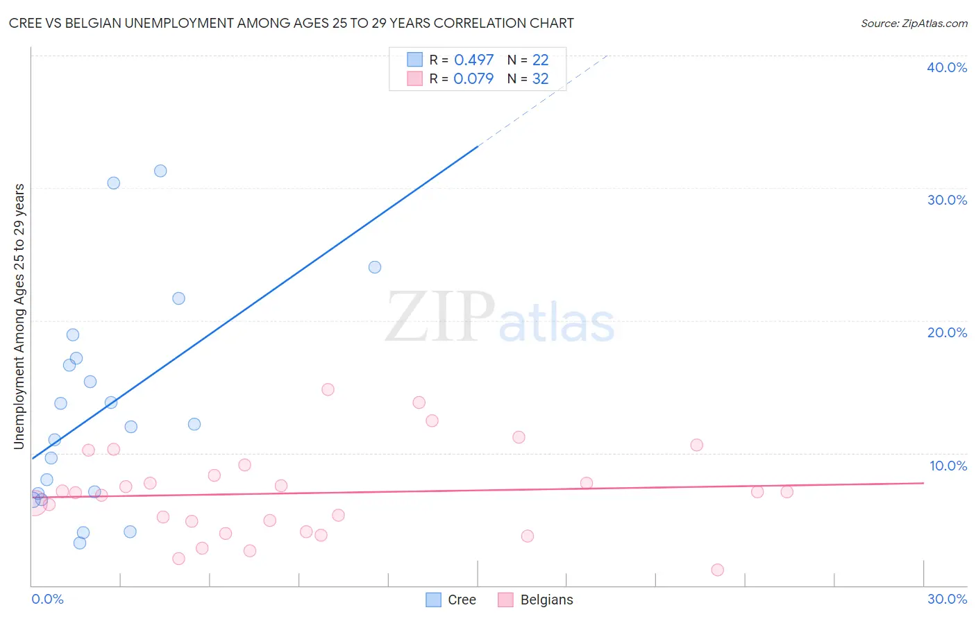 Cree vs Belgian Unemployment Among Ages 25 to 29 years