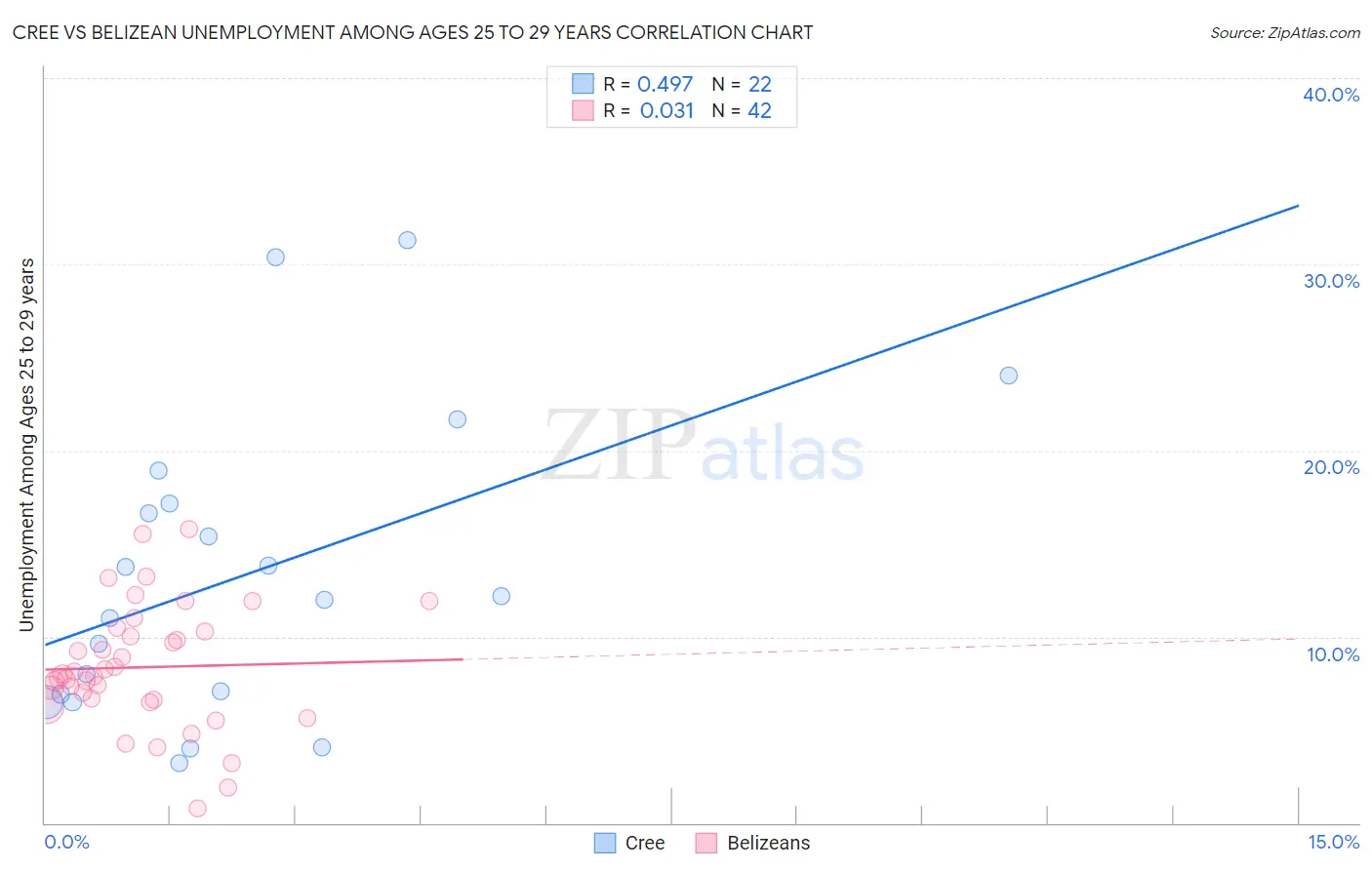 Cree vs Belizean Unemployment Among Ages 25 to 29 years
