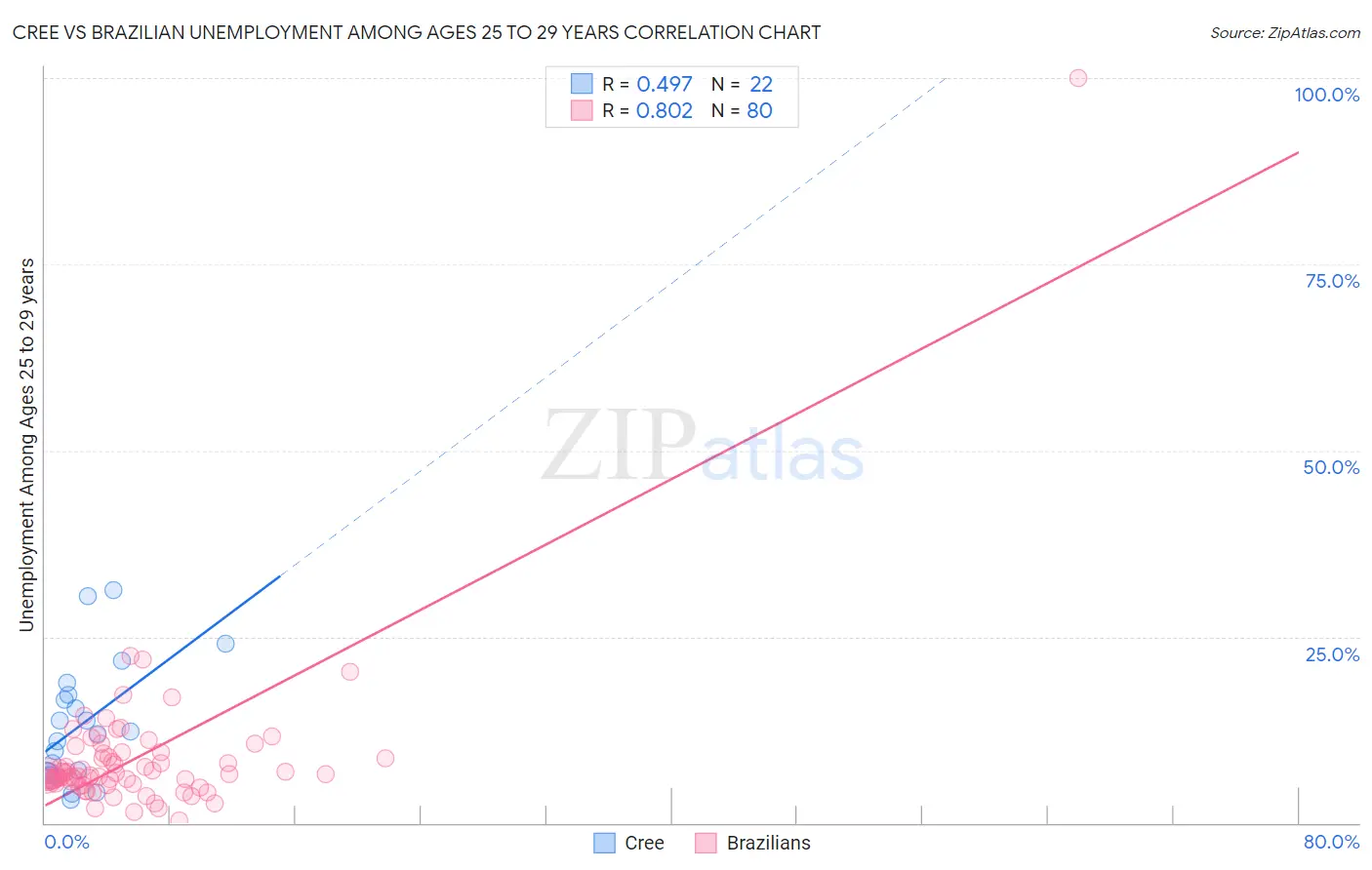 Cree vs Brazilian Unemployment Among Ages 25 to 29 years