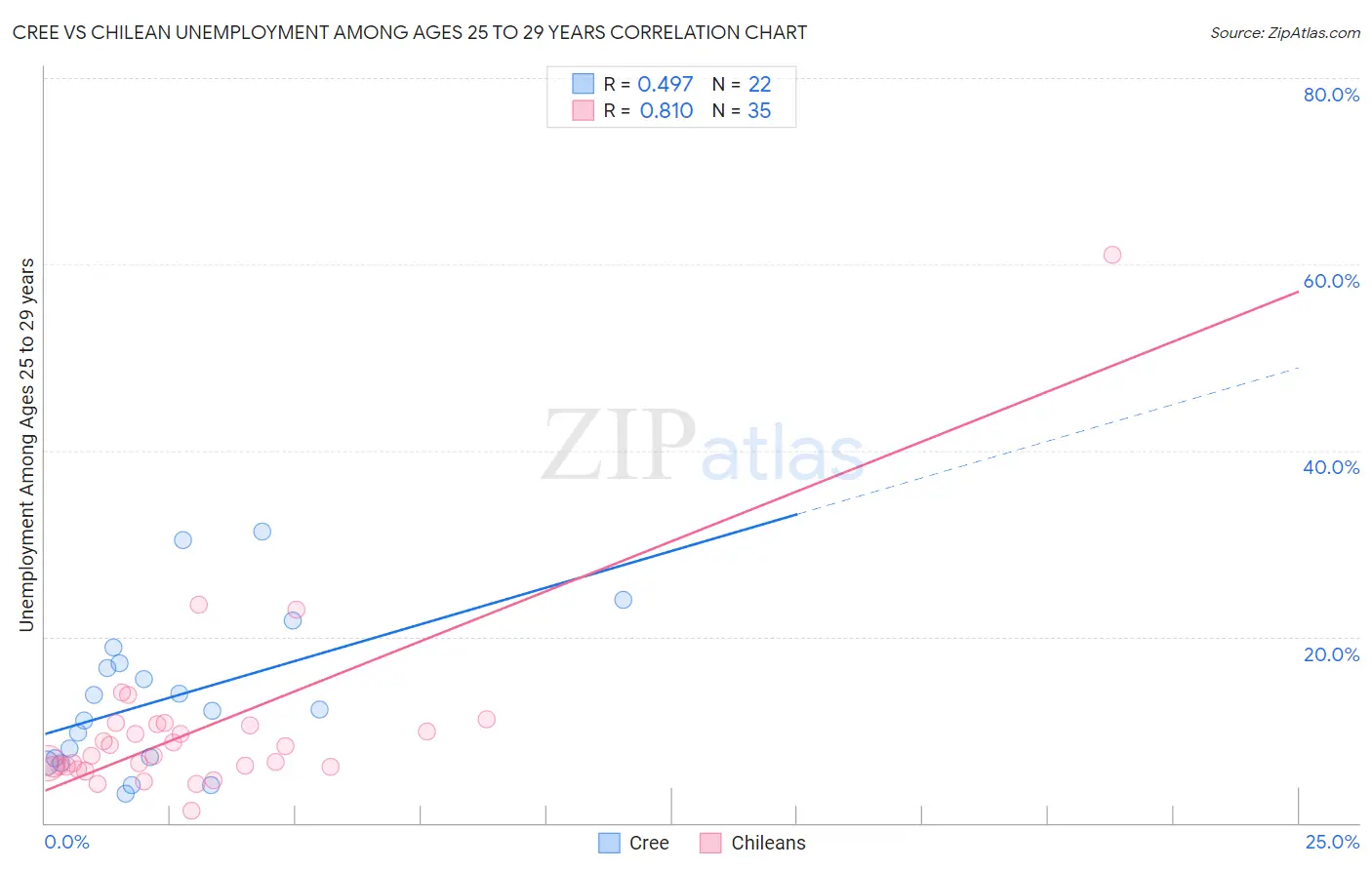 Cree vs Chilean Unemployment Among Ages 25 to 29 years