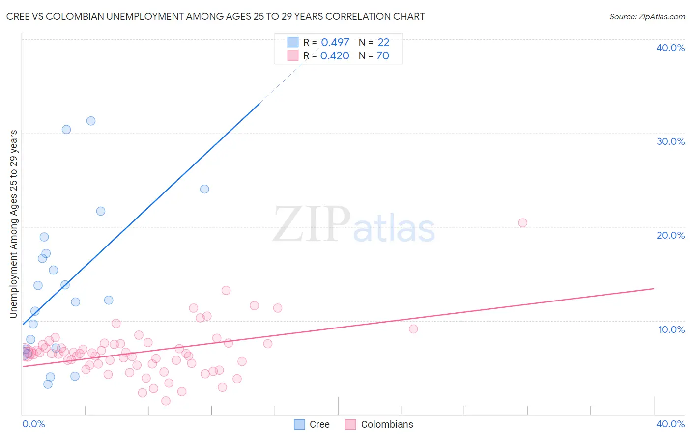 Cree vs Colombian Unemployment Among Ages 25 to 29 years