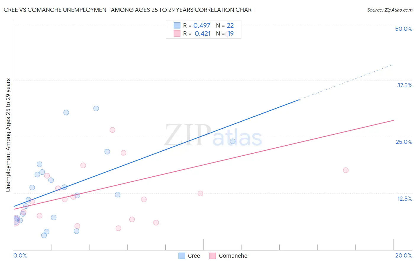 Cree vs Comanche Unemployment Among Ages 25 to 29 years
