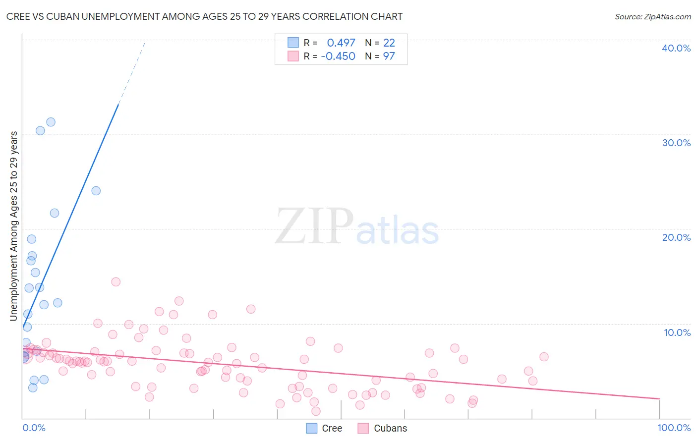 Cree vs Cuban Unemployment Among Ages 25 to 29 years