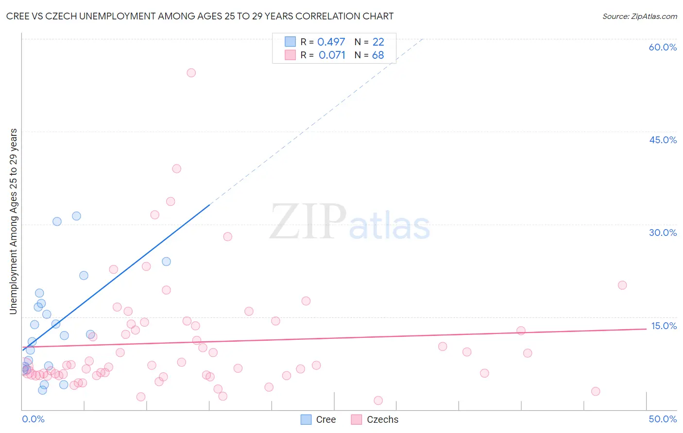 Cree vs Czech Unemployment Among Ages 25 to 29 years