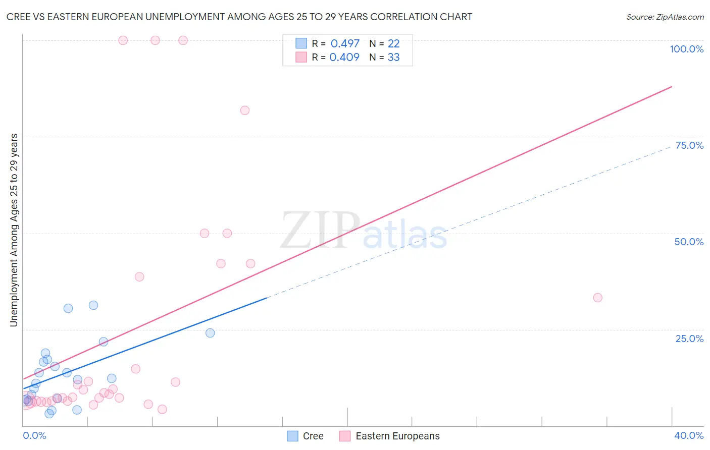 Cree vs Eastern European Unemployment Among Ages 25 to 29 years