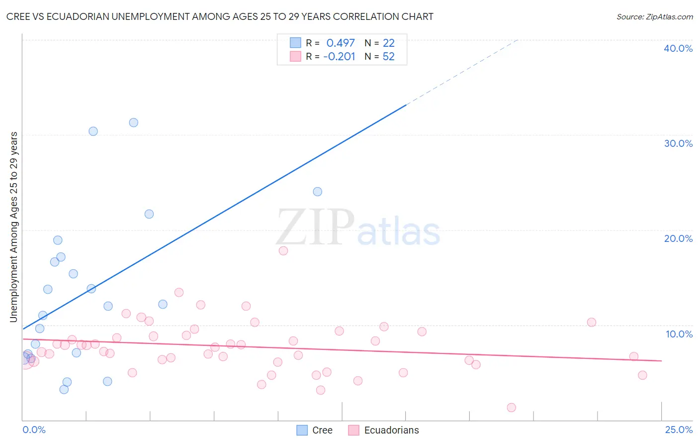 Cree vs Ecuadorian Unemployment Among Ages 25 to 29 years