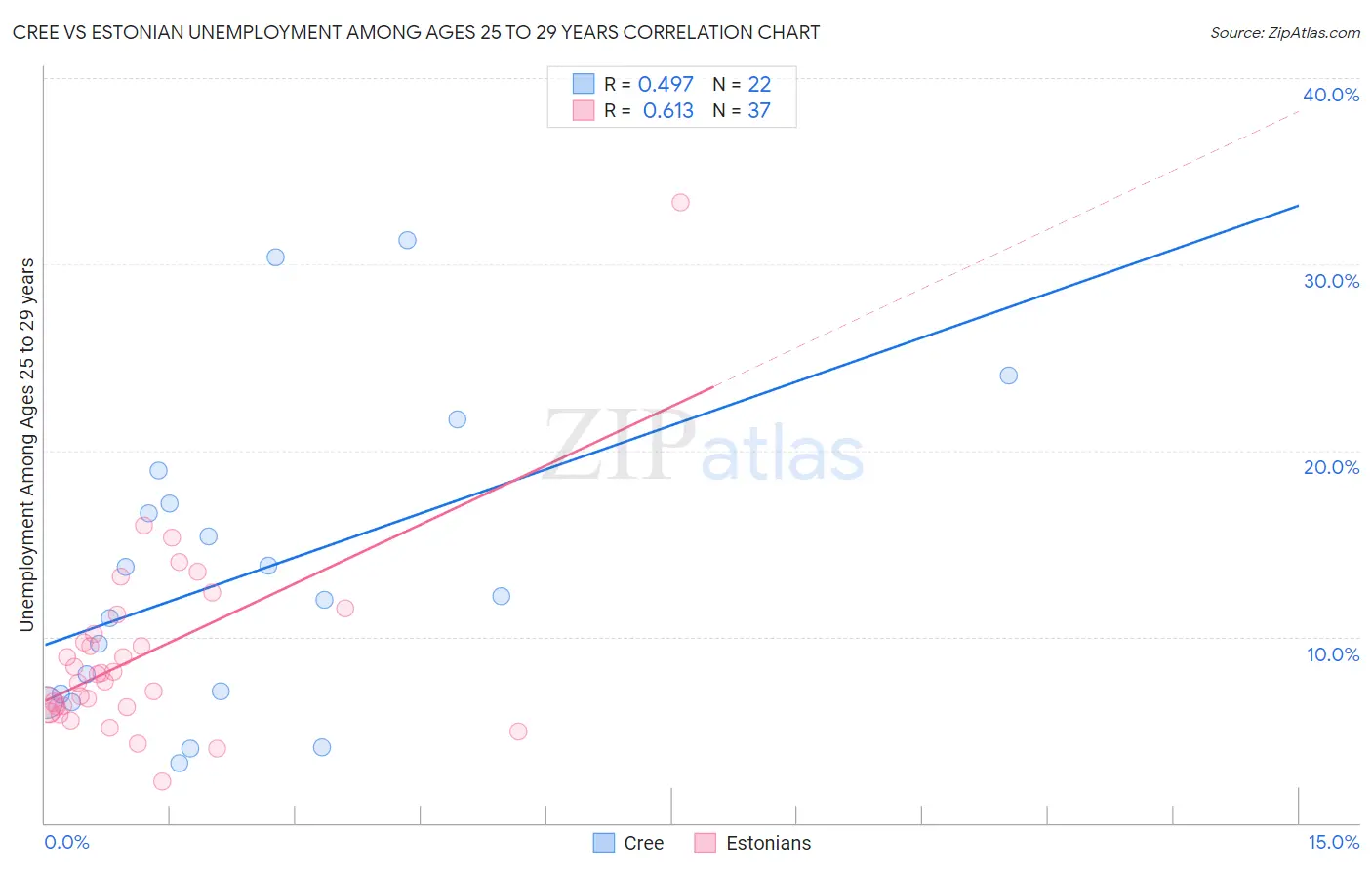 Cree vs Estonian Unemployment Among Ages 25 to 29 years