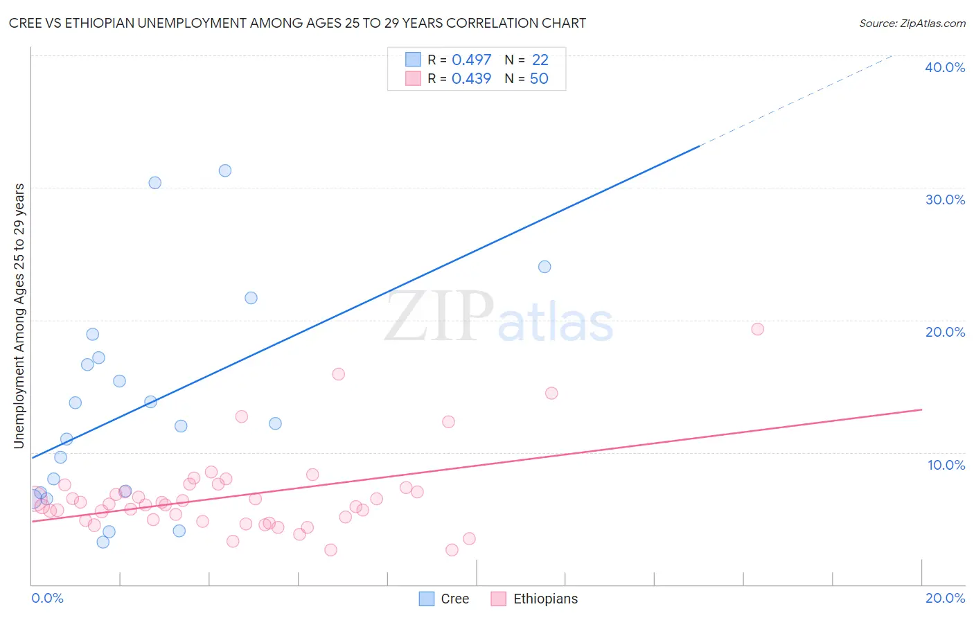 Cree vs Ethiopian Unemployment Among Ages 25 to 29 years