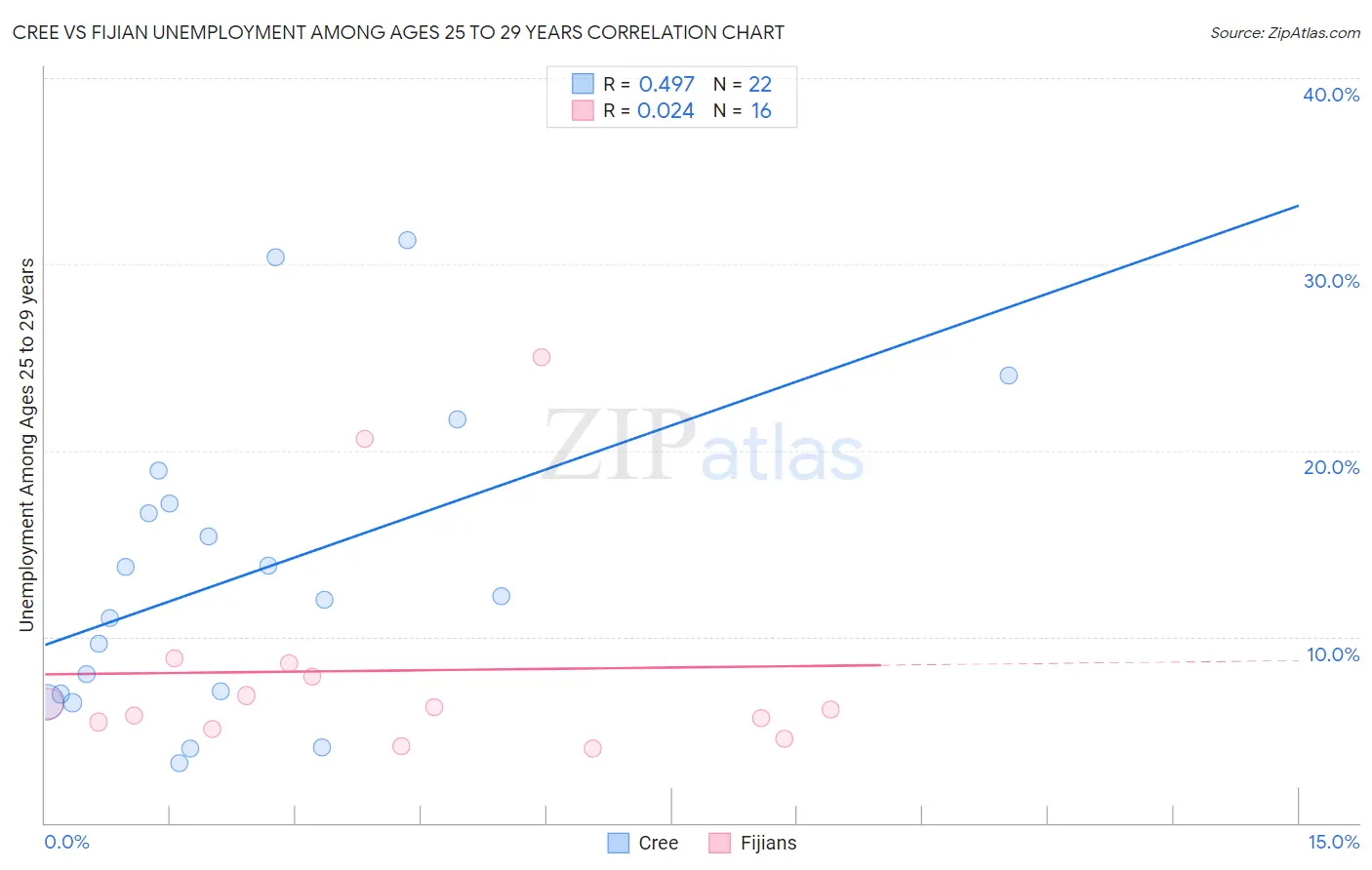 Cree vs Fijian Unemployment Among Ages 25 to 29 years