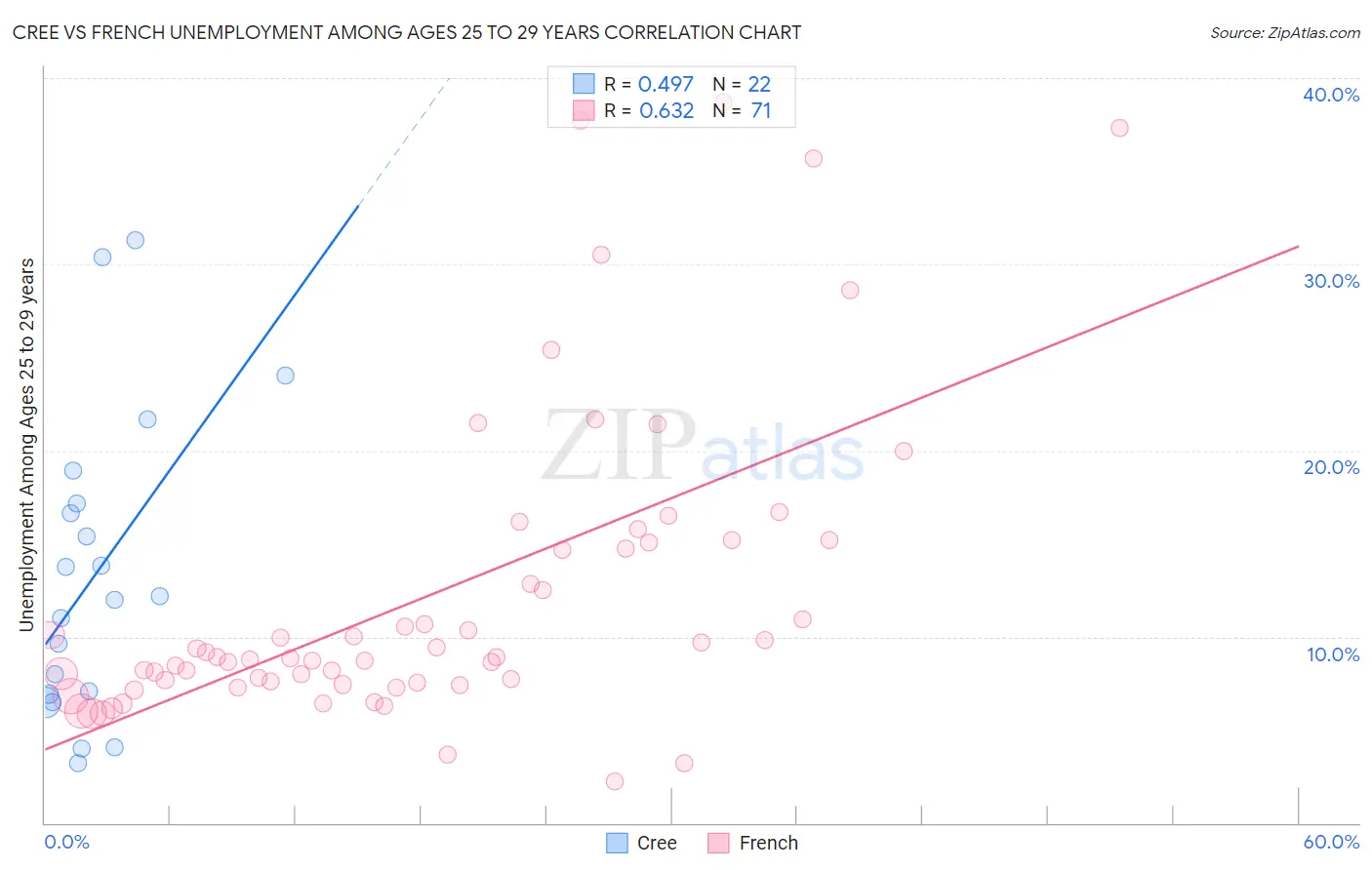 Cree vs French Unemployment Among Ages 25 to 29 years