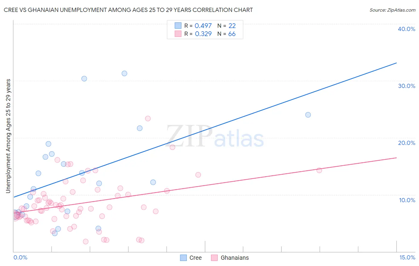 Cree vs Ghanaian Unemployment Among Ages 25 to 29 years