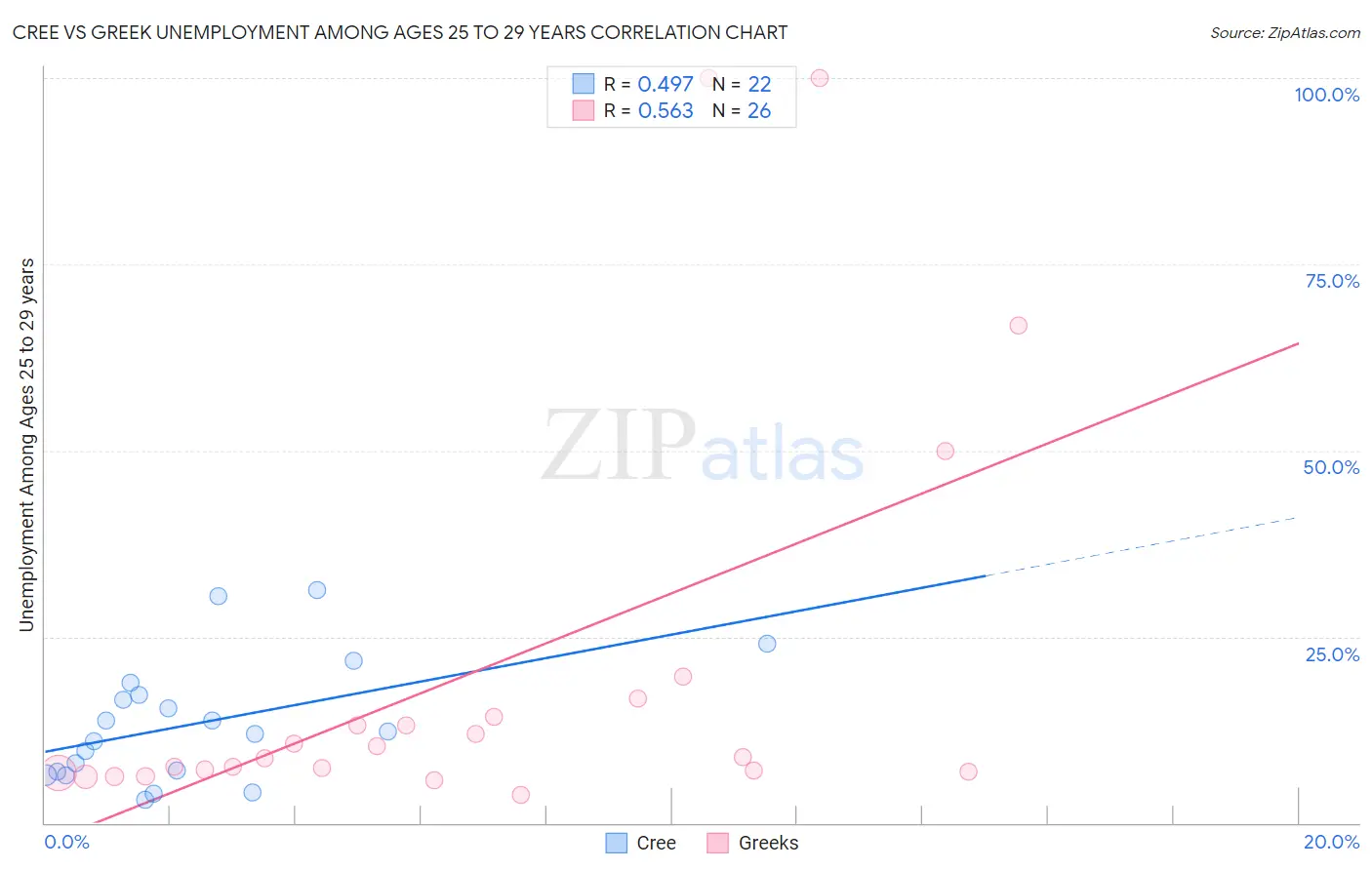 Cree vs Greek Unemployment Among Ages 25 to 29 years