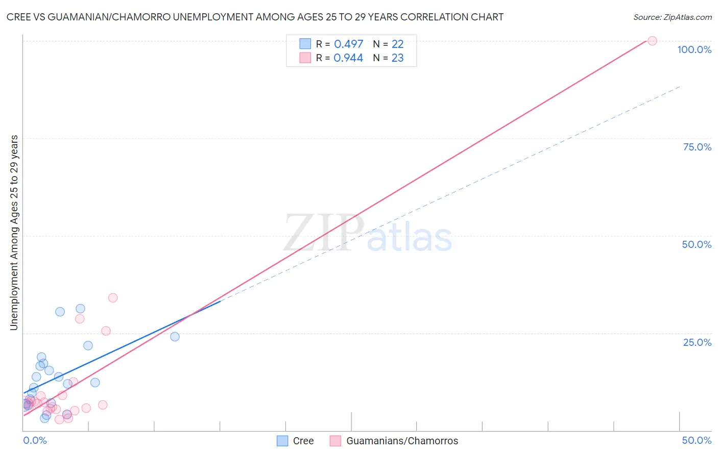 Cree vs Guamanian/Chamorro Unemployment Among Ages 25 to 29 years