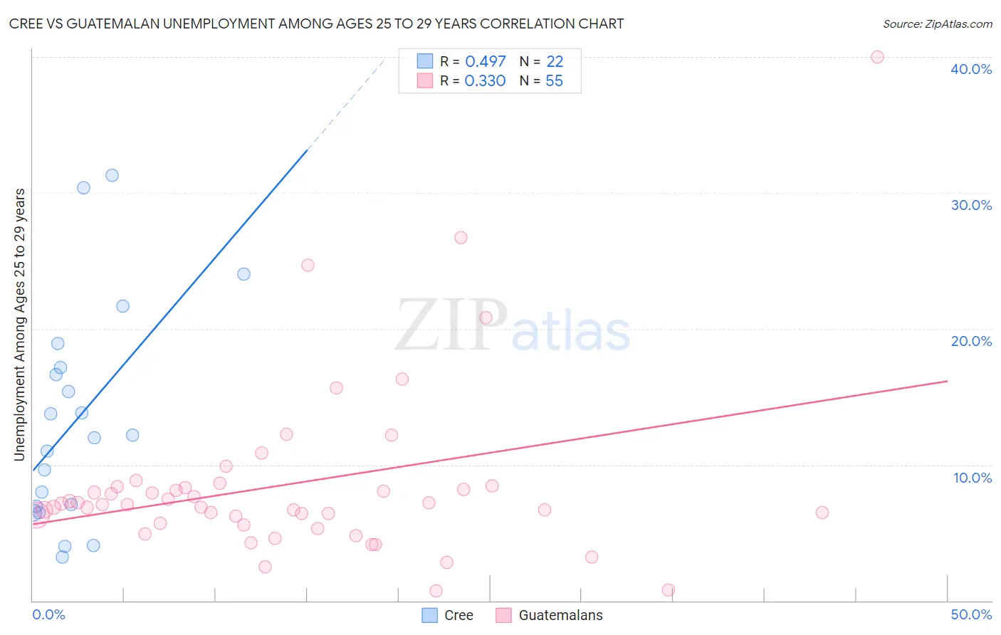 Cree vs Guatemalan Unemployment Among Ages 25 to 29 years