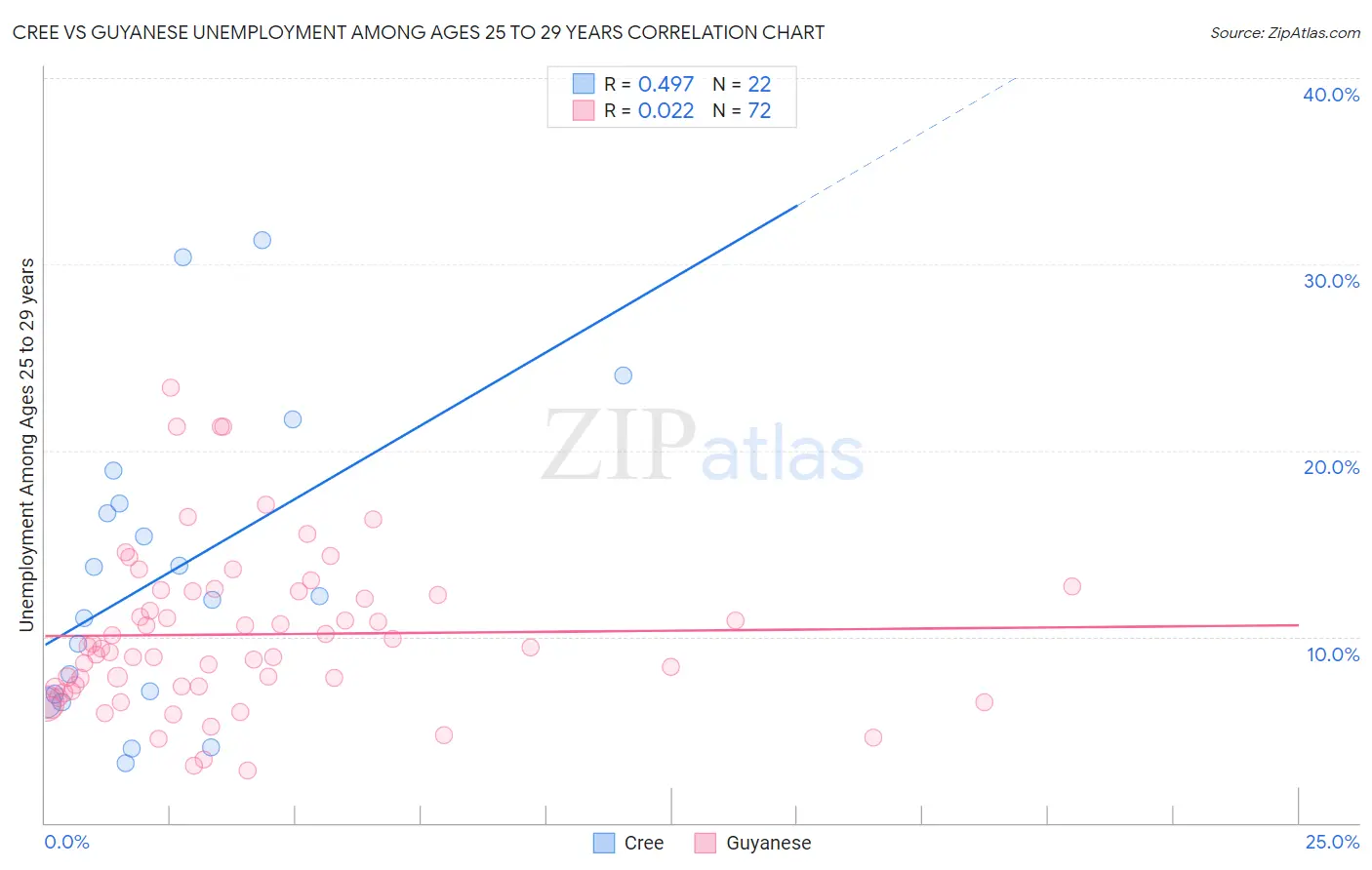 Cree vs Guyanese Unemployment Among Ages 25 to 29 years