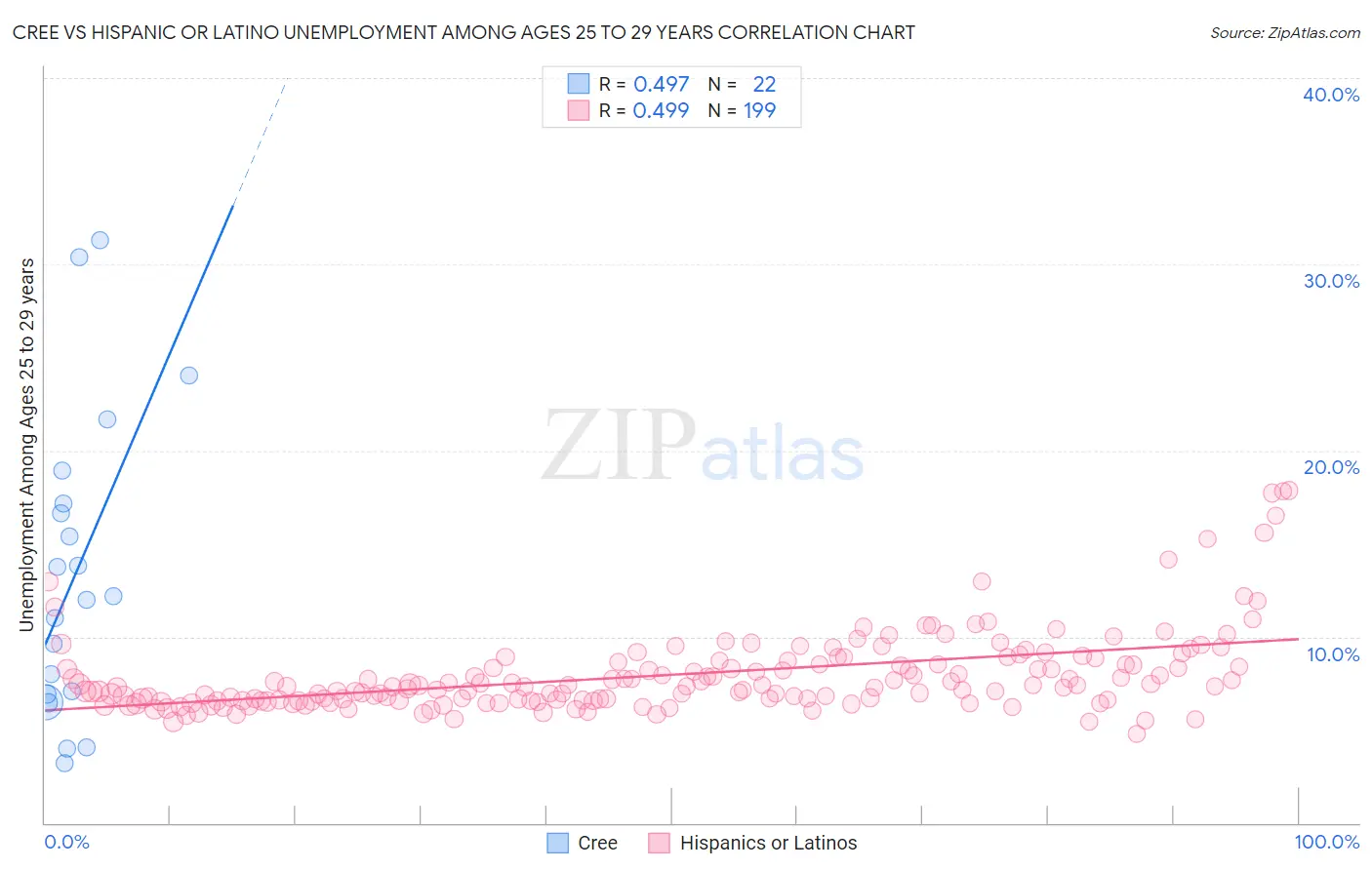 Cree vs Hispanic or Latino Unemployment Among Ages 25 to 29 years