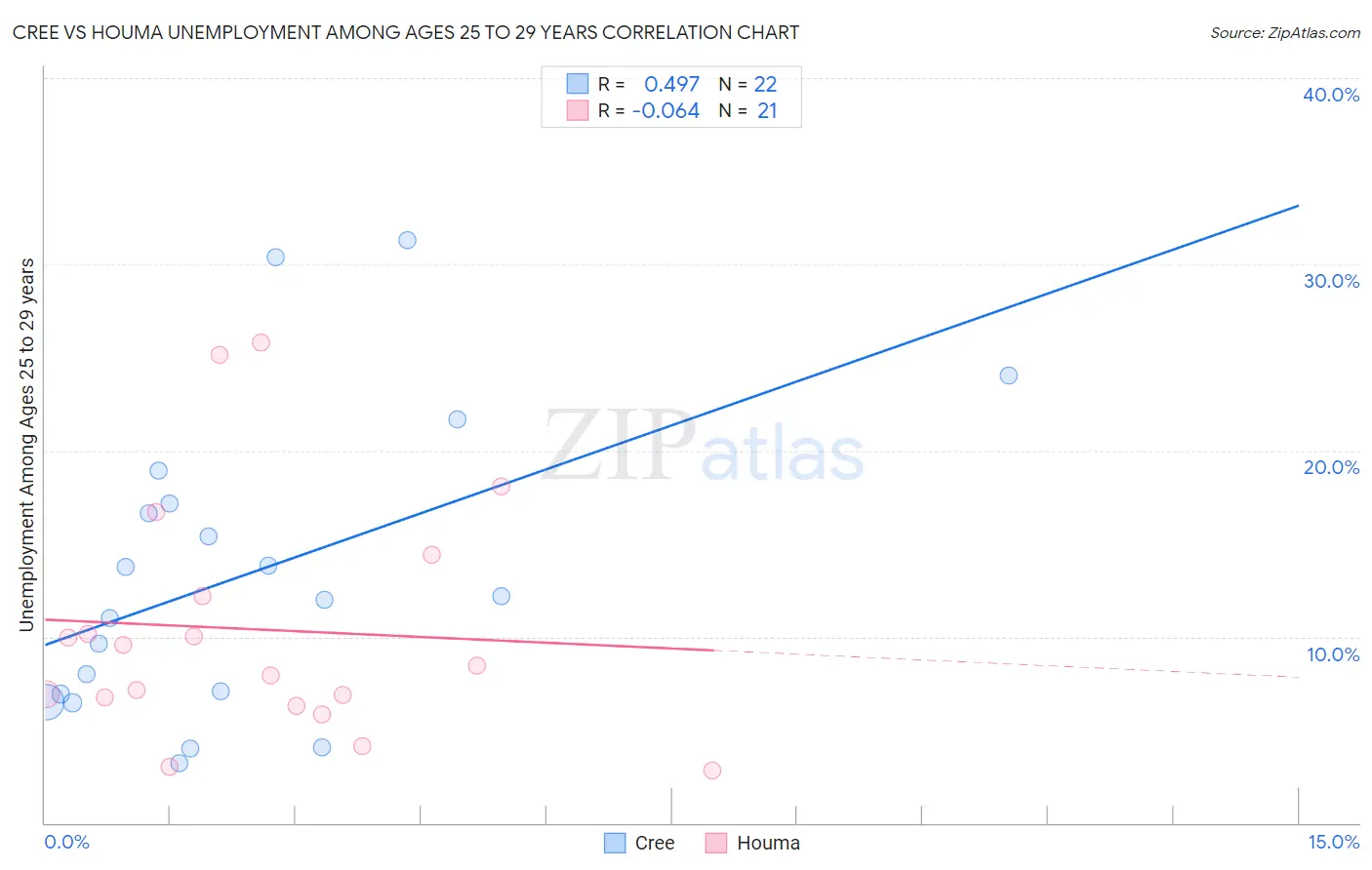 Cree vs Houma Unemployment Among Ages 25 to 29 years