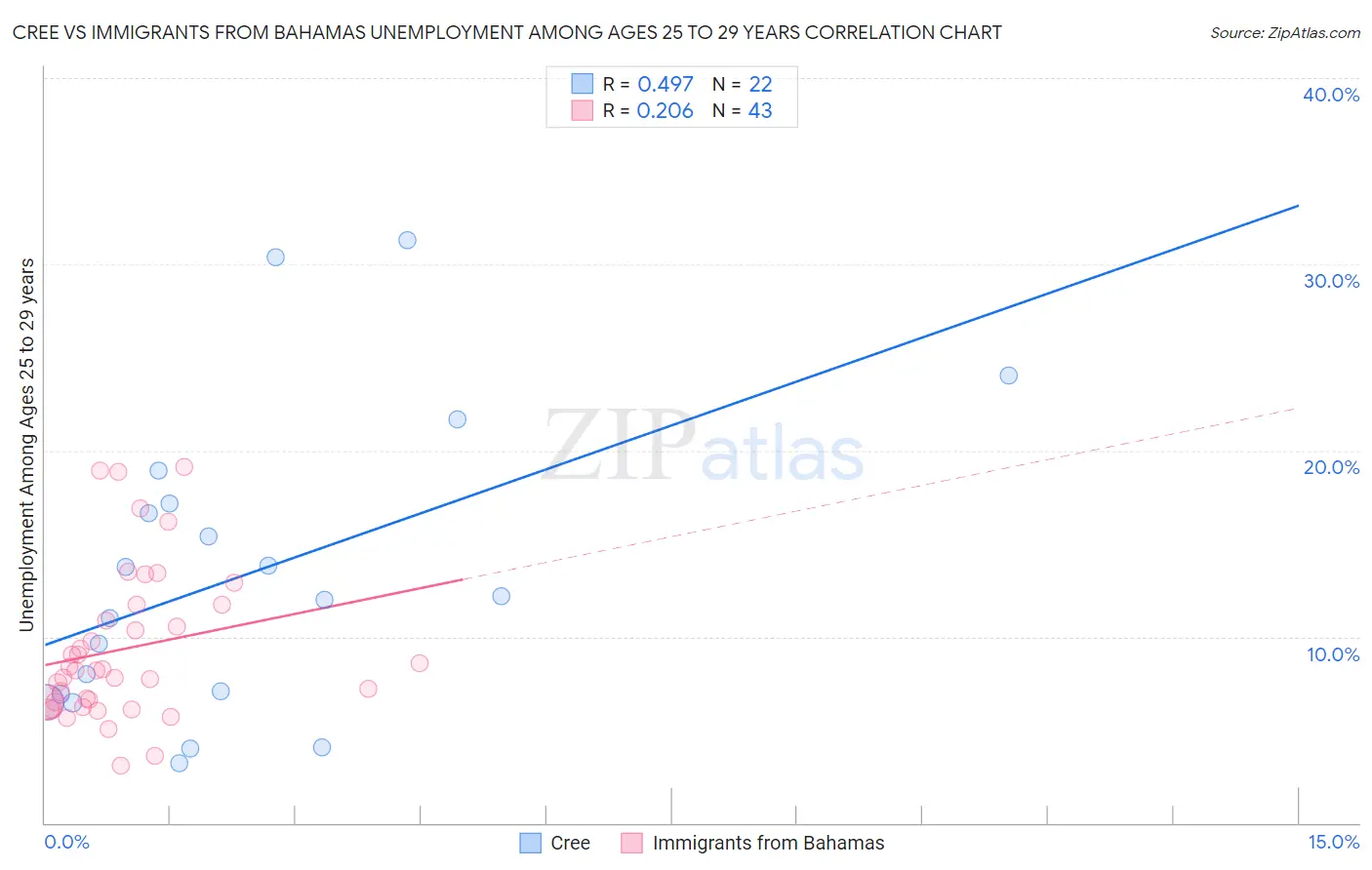 Cree vs Immigrants from Bahamas Unemployment Among Ages 25 to 29 years