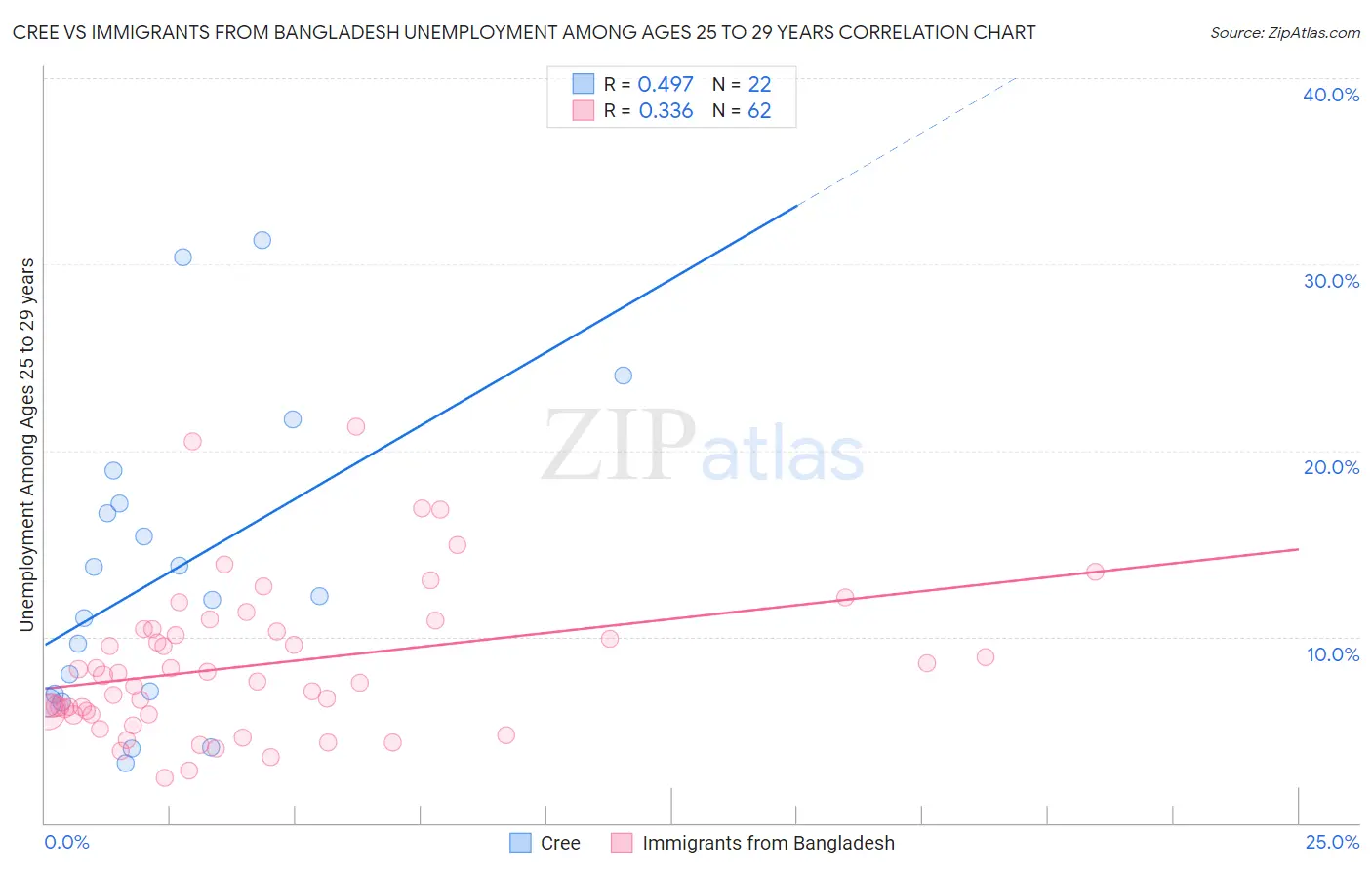 Cree vs Immigrants from Bangladesh Unemployment Among Ages 25 to 29 years