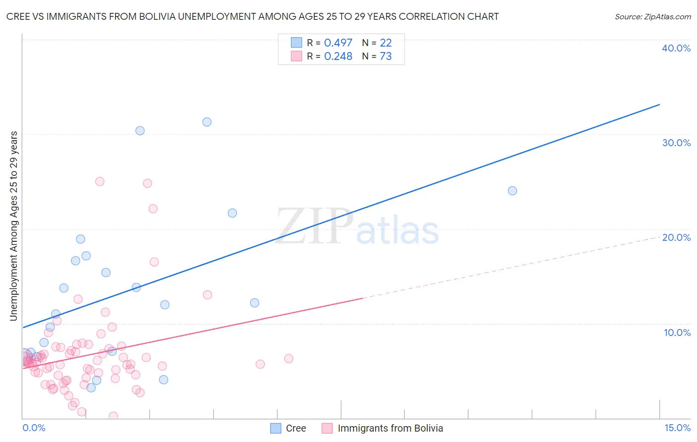 Cree vs Immigrants from Bolivia Unemployment Among Ages 25 to 29 years