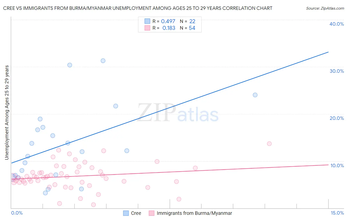 Cree vs Immigrants from Burma/Myanmar Unemployment Among Ages 25 to 29 years