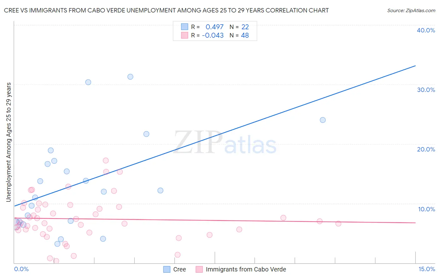 Cree vs Immigrants from Cabo Verde Unemployment Among Ages 25 to 29 years