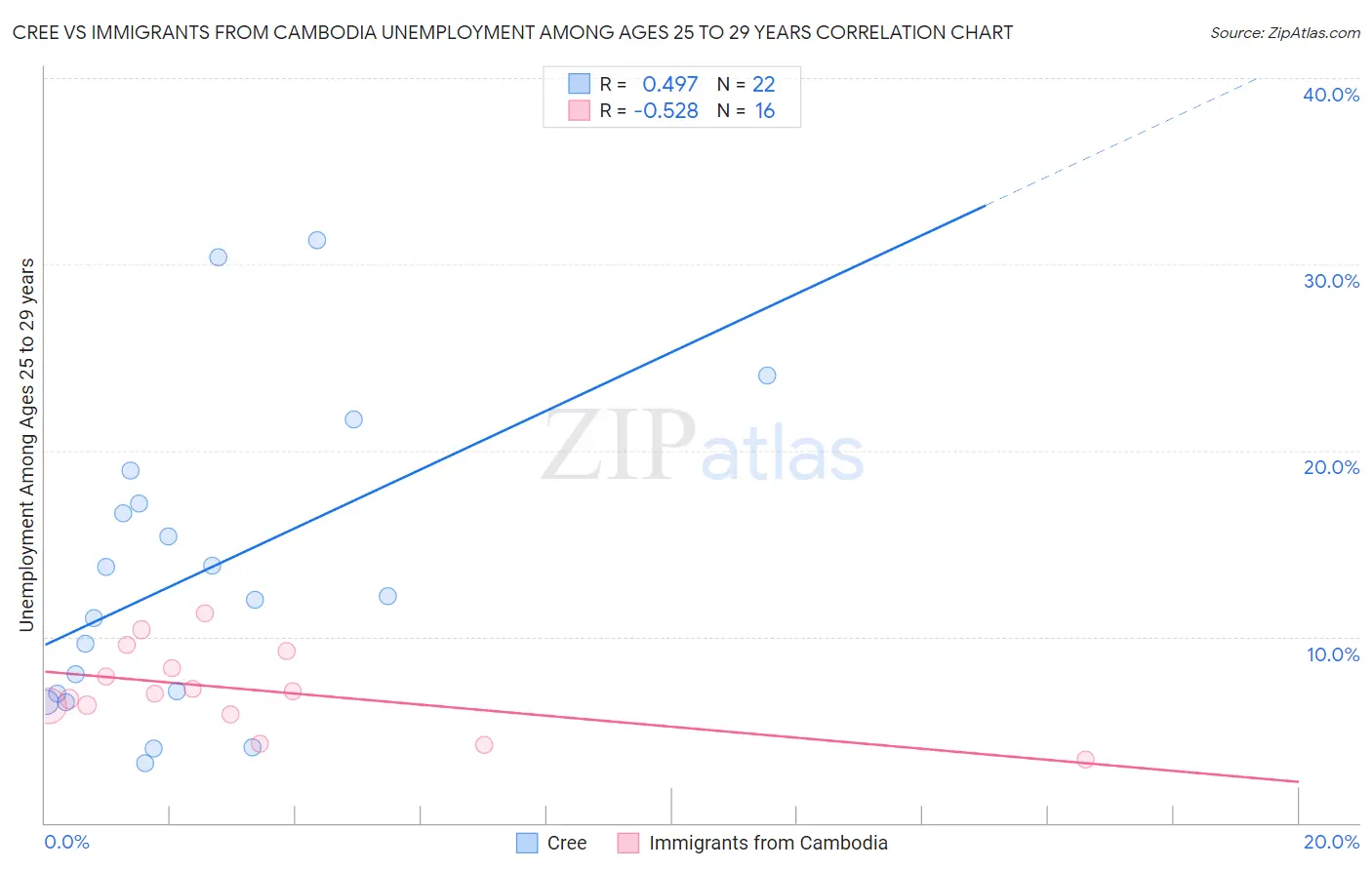 Cree vs Immigrants from Cambodia Unemployment Among Ages 25 to 29 years