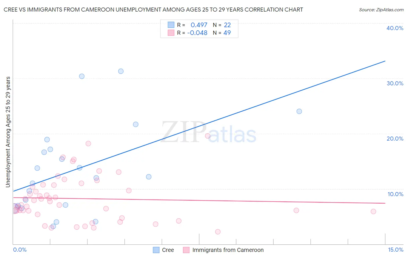 Cree vs Immigrants from Cameroon Unemployment Among Ages 25 to 29 years