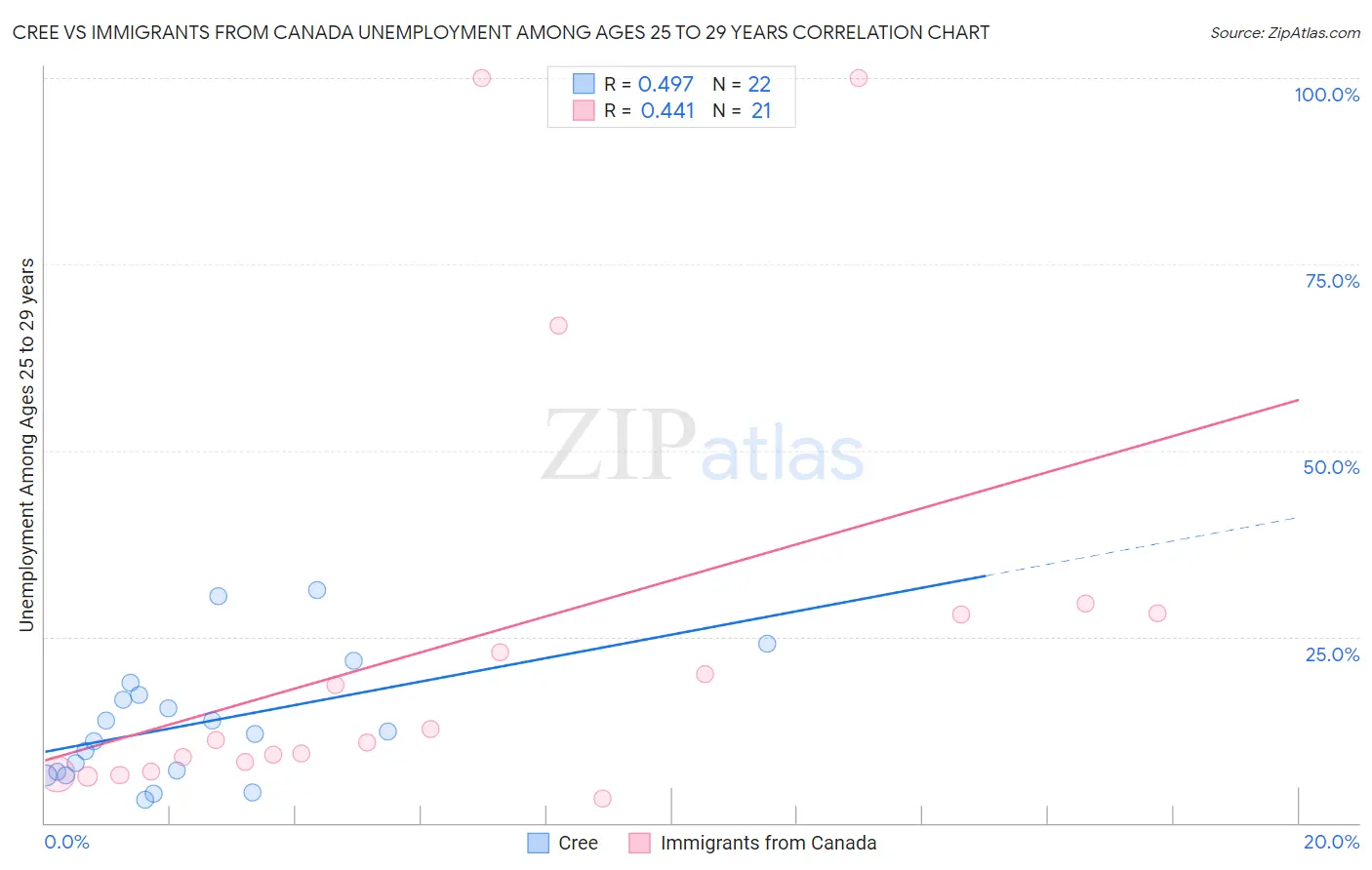 Cree vs Immigrants from Canada Unemployment Among Ages 25 to 29 years