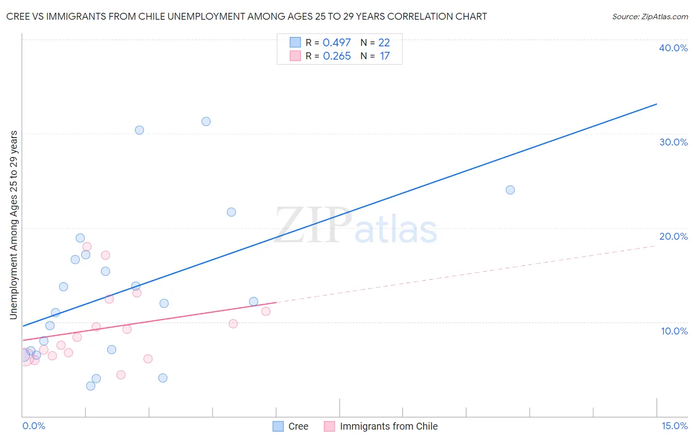 Cree vs Immigrants from Chile Unemployment Among Ages 25 to 29 years