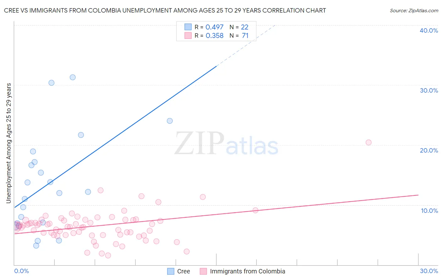 Cree vs Immigrants from Colombia Unemployment Among Ages 25 to 29 years