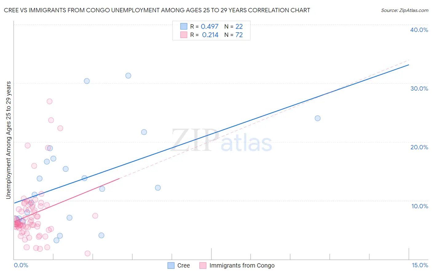 Cree vs Immigrants from Congo Unemployment Among Ages 25 to 29 years
