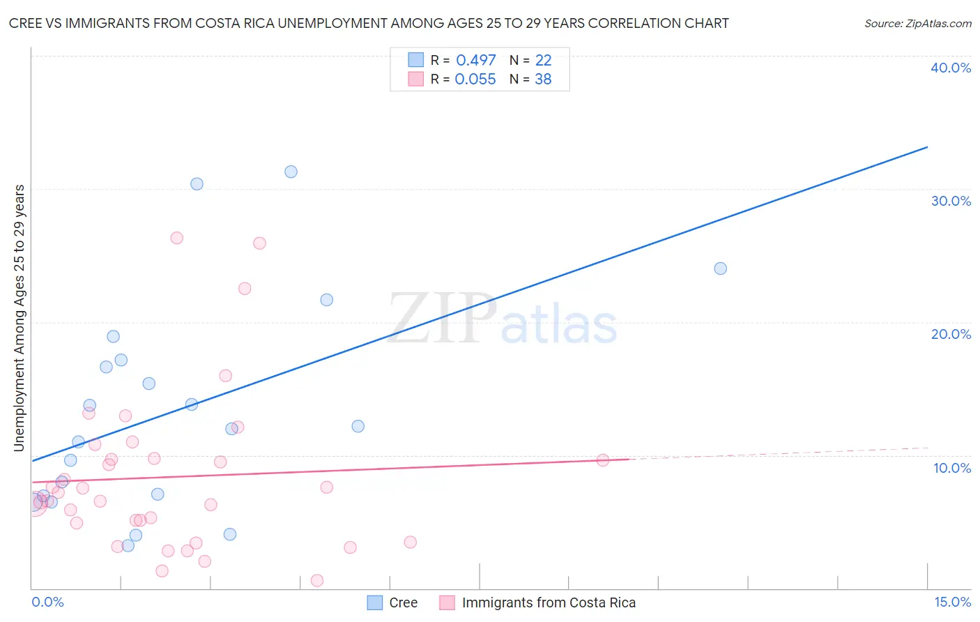 Cree vs Immigrants from Costa Rica Unemployment Among Ages 25 to 29 years