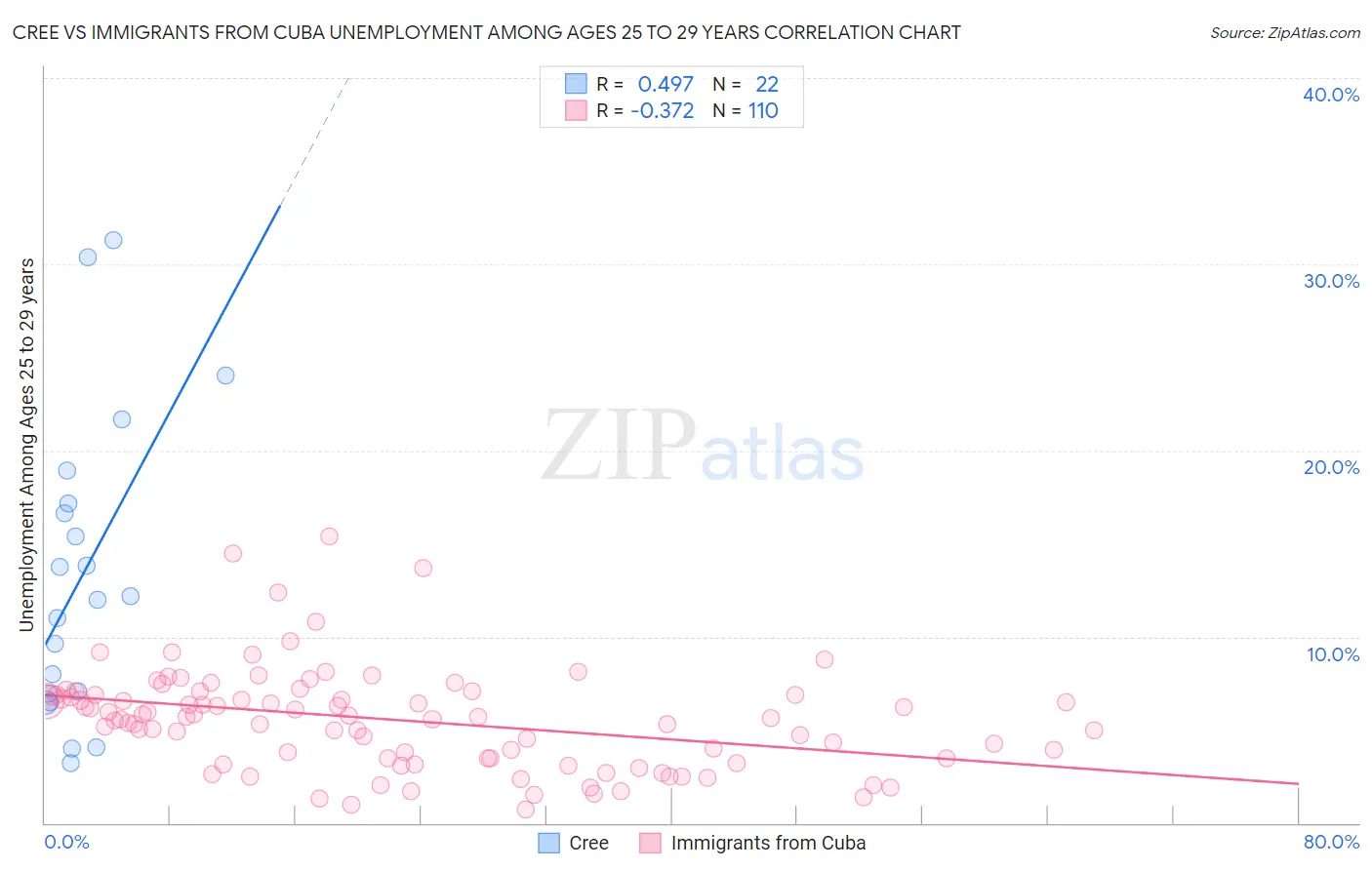 Cree vs Immigrants from Cuba Unemployment Among Ages 25 to 29 years