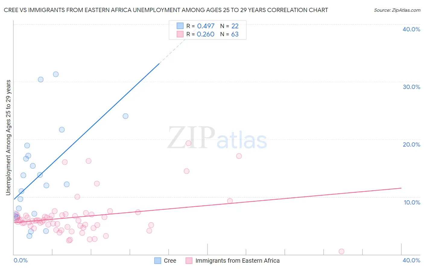 Cree vs Immigrants from Eastern Africa Unemployment Among Ages 25 to 29 years