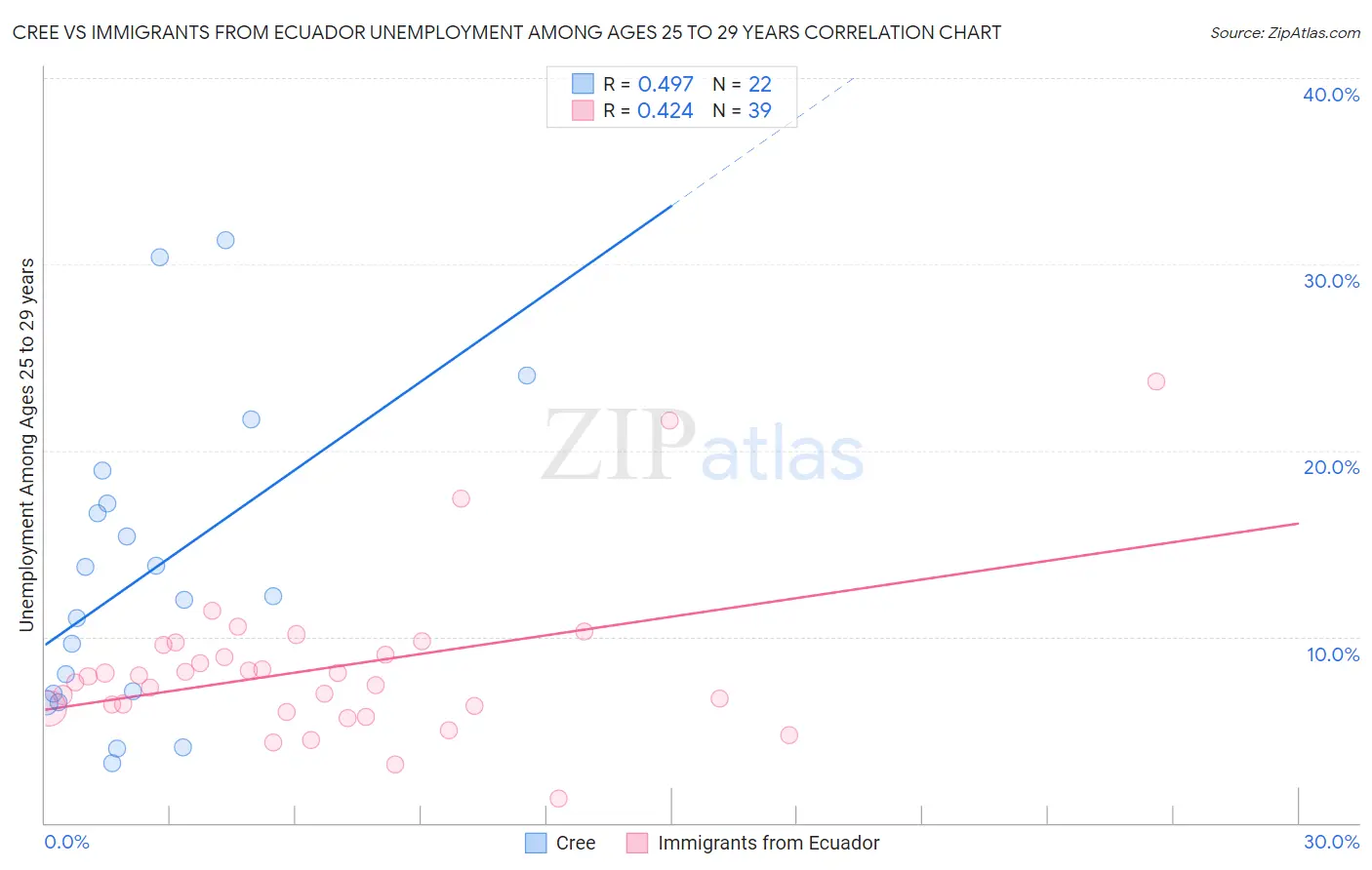 Cree vs Immigrants from Ecuador Unemployment Among Ages 25 to 29 years